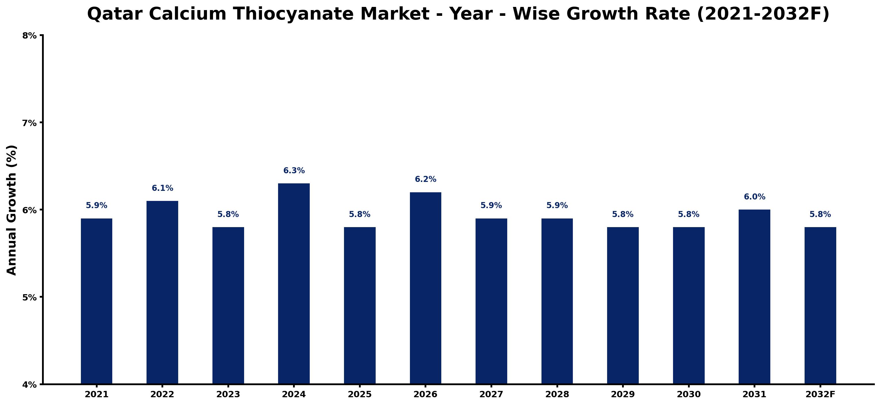 Qatar Calcium Thiocyanate Market Year-wise Growth Rate and Key Drivers
