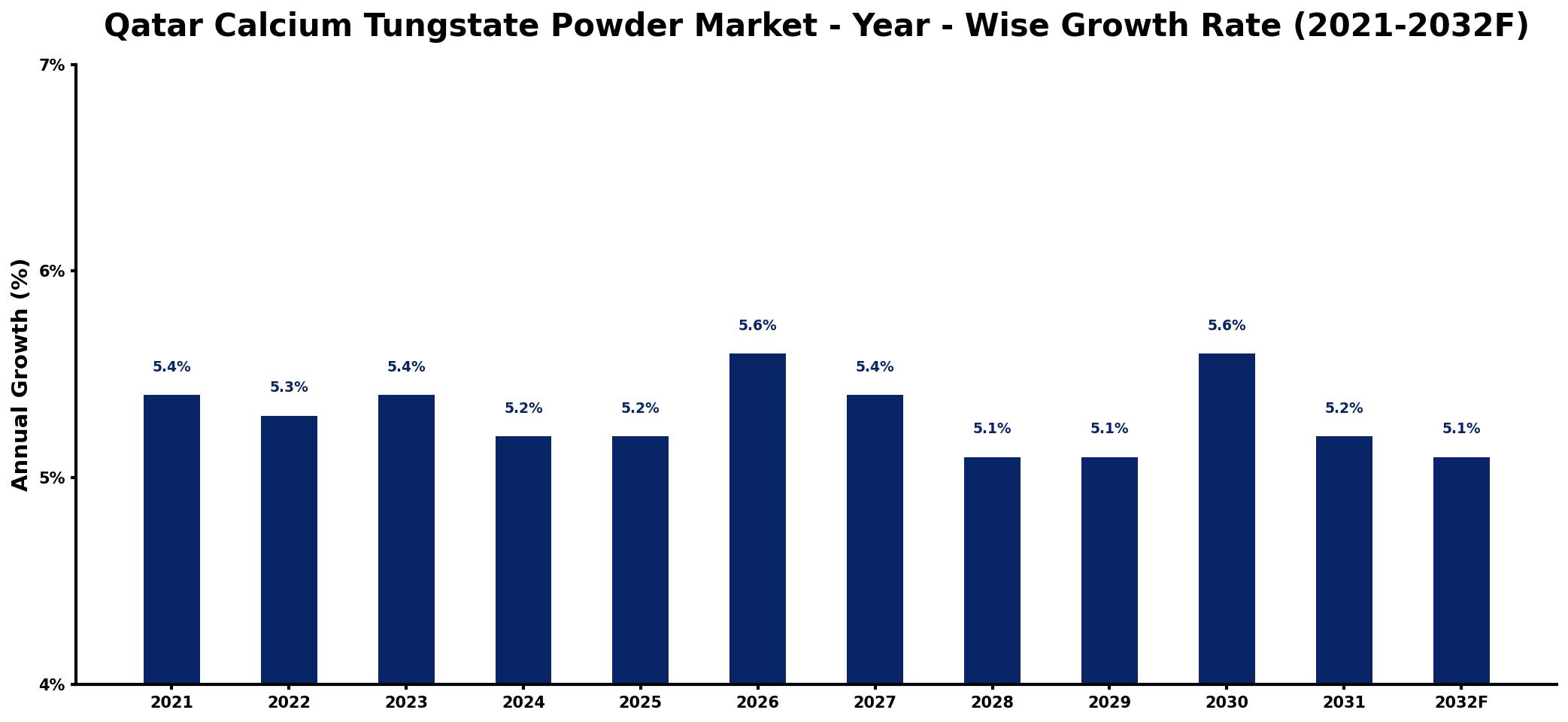 Qatar Calcium Tungstate Powder Market Year-wise Growth Rate and Key Drivers
