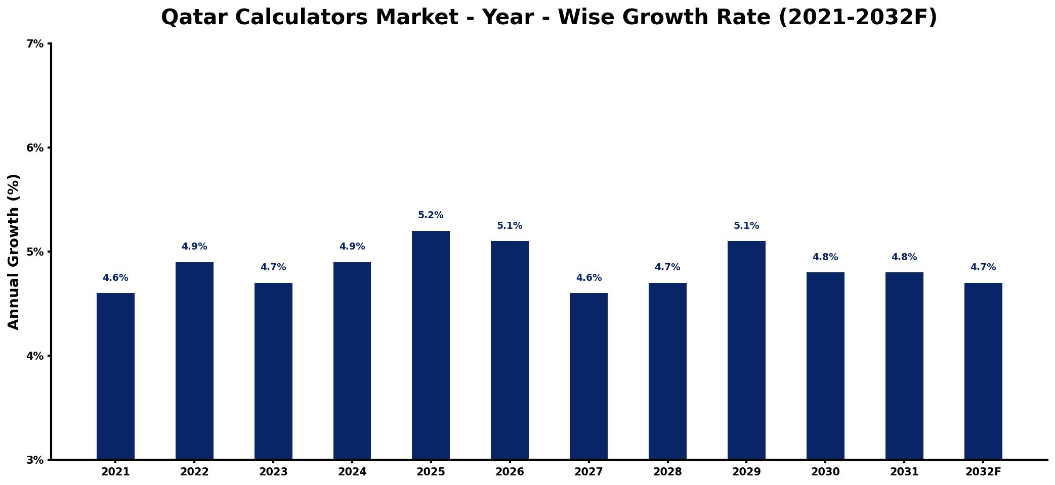 Qatar Calculators Market Year-wise Growth Rate and Key Drivers