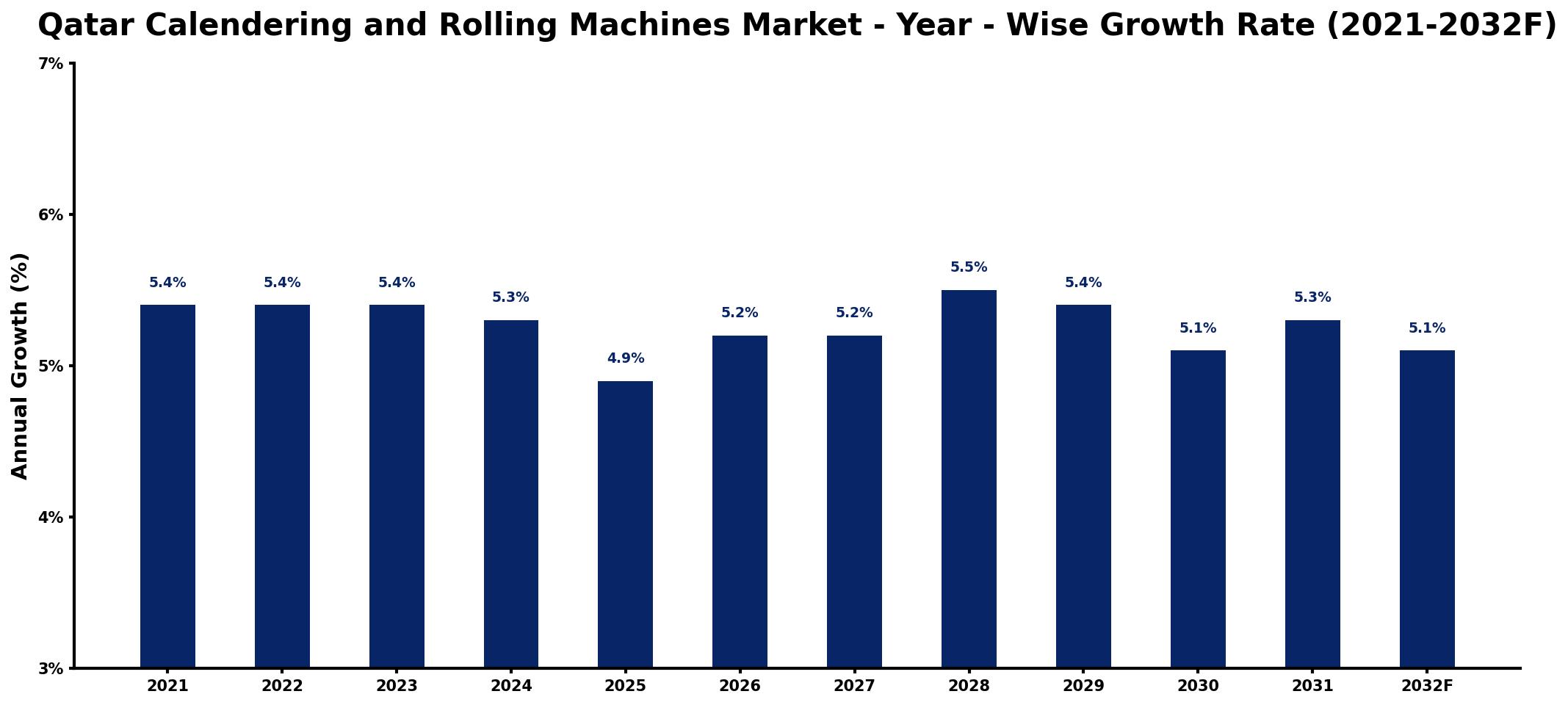 Qatar Calendering and Rolling Machines Market Year-wise Growth Rate and Key Drivers