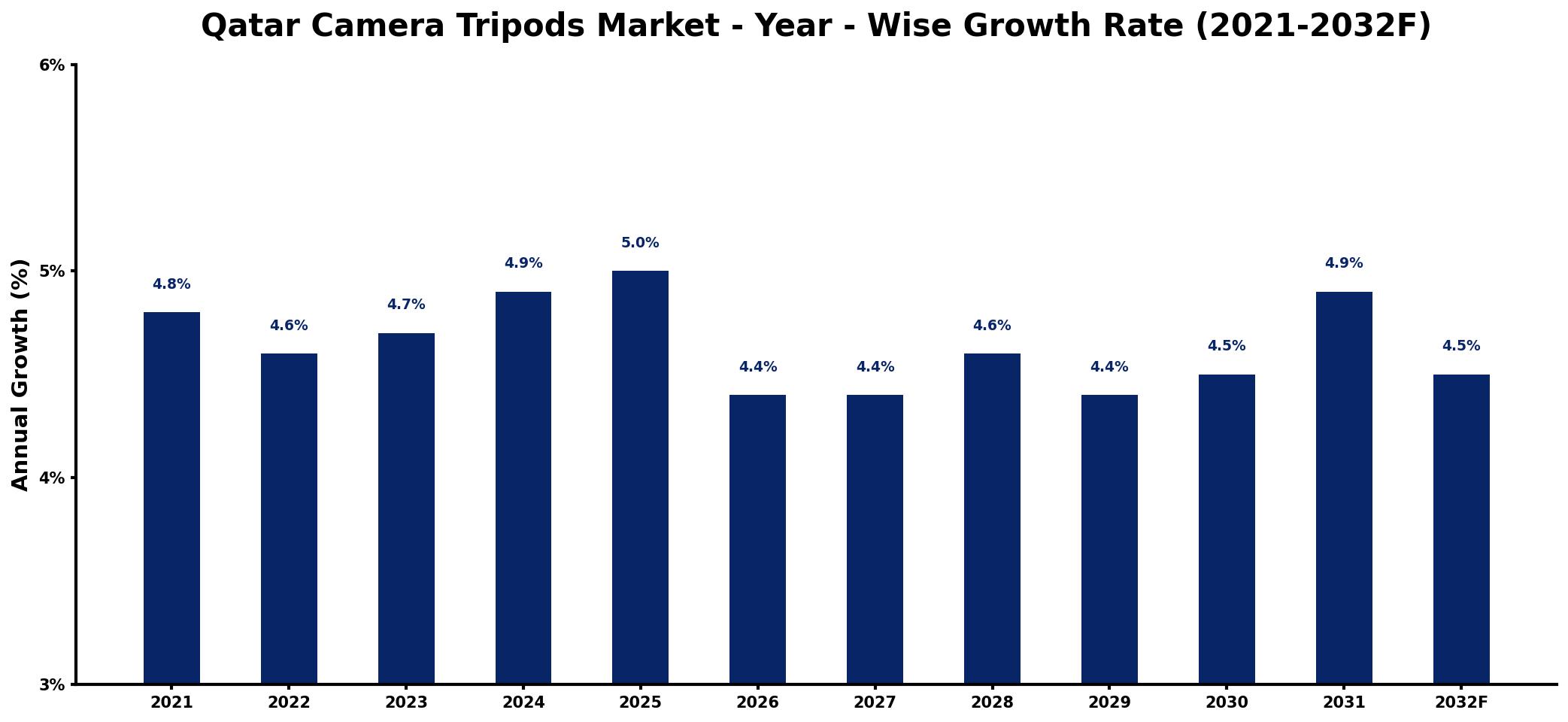Qatar Camera Tripods Market Year-wise Growth Rate and Key Drivers
