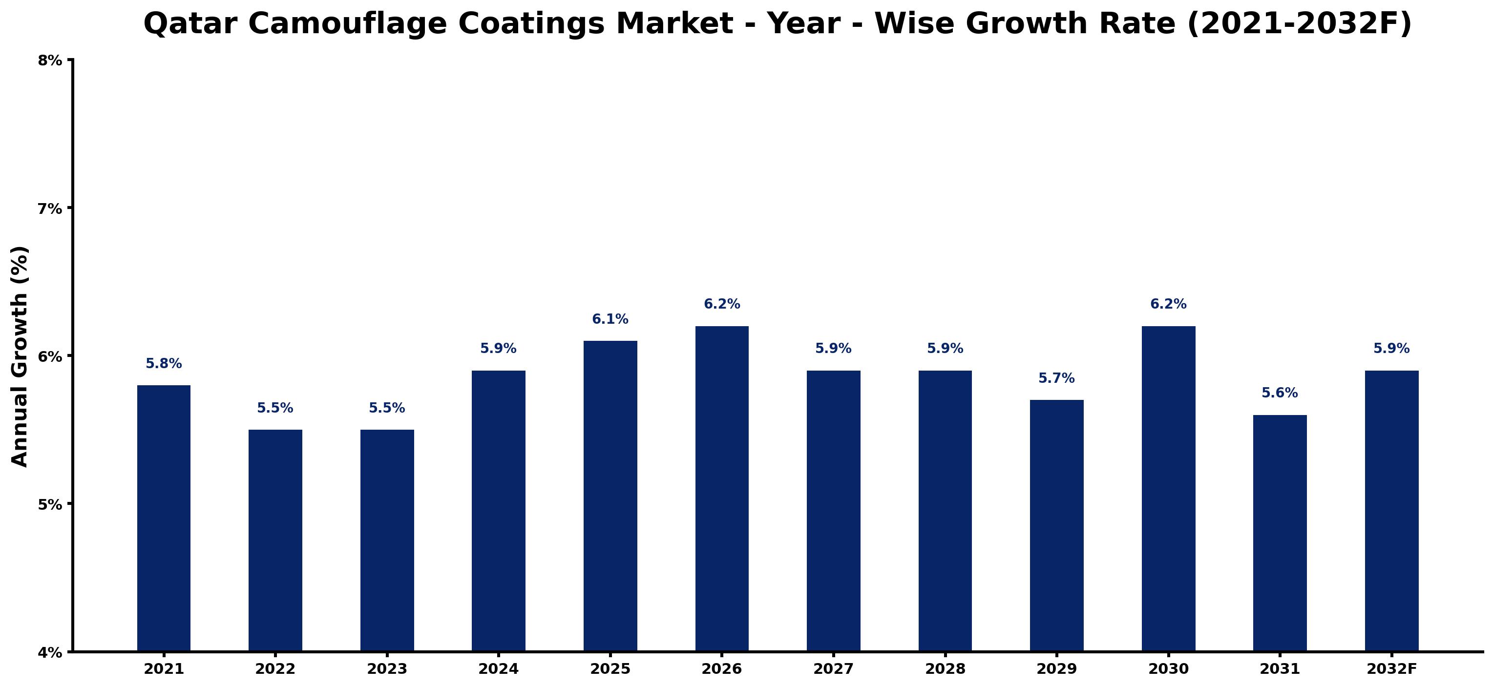 Qatar Camouflage Coatings Market Year-wise Growth Rate and Key Drivers