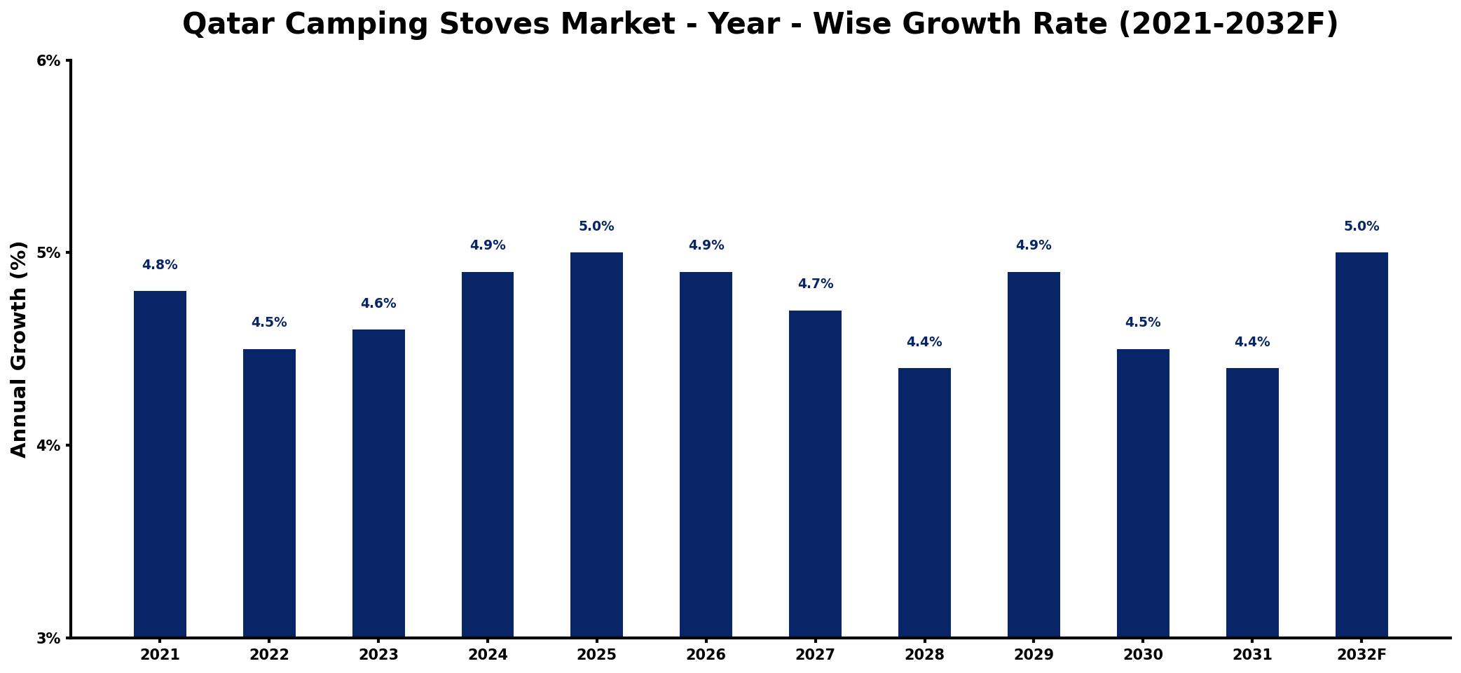 Qatar Camping Stoves Market Year-wise Growth Rate and Key Drivers