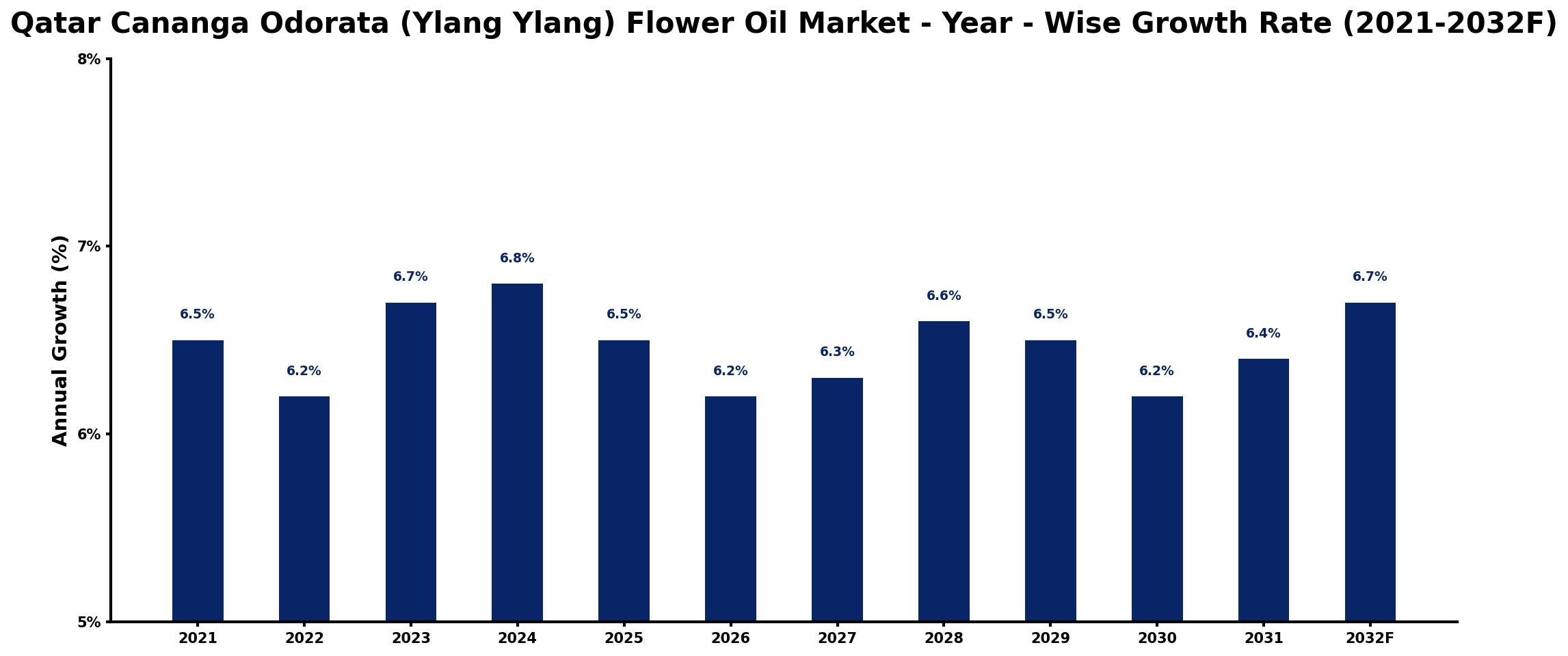 Qatar Cananga Odorata (Ylang Ylang) Flower Oil Market Year-wise Growth Rate and Key Drivers