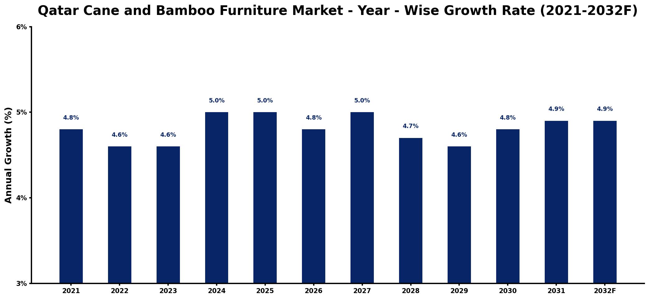 Qatar Cane and Bamboo Furniture Market Year-wise Growth Rate and Key Drivers