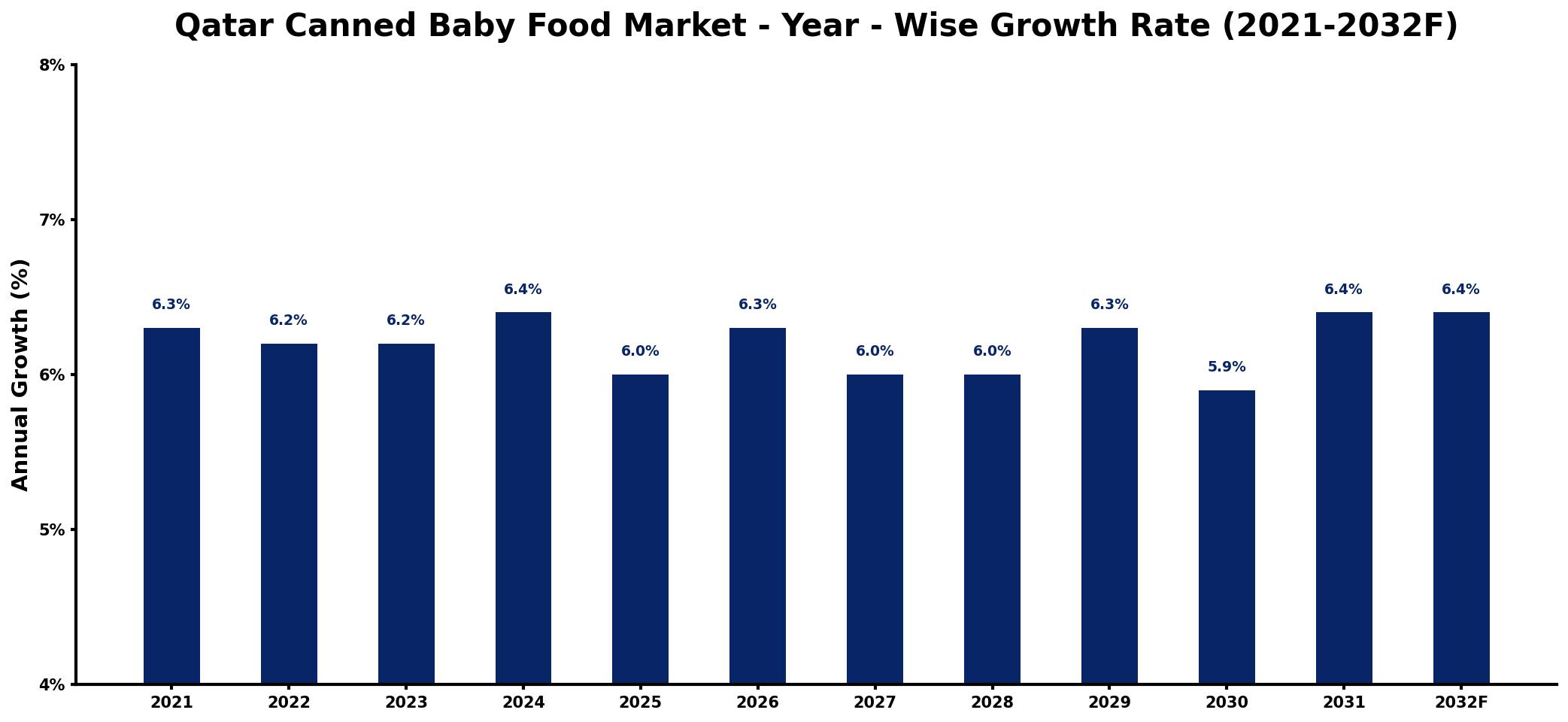 Qatar Canned Baby Food Market Year-wise Growth Rate and Key Drivers