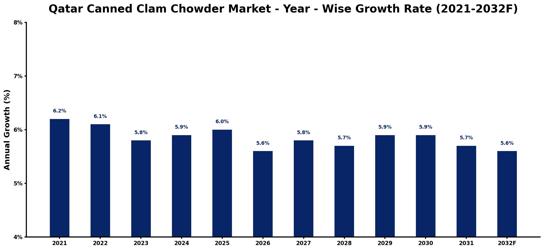 Qatar Canned Clam Chowder Market Year-wise Growth Rate and Key Drivers