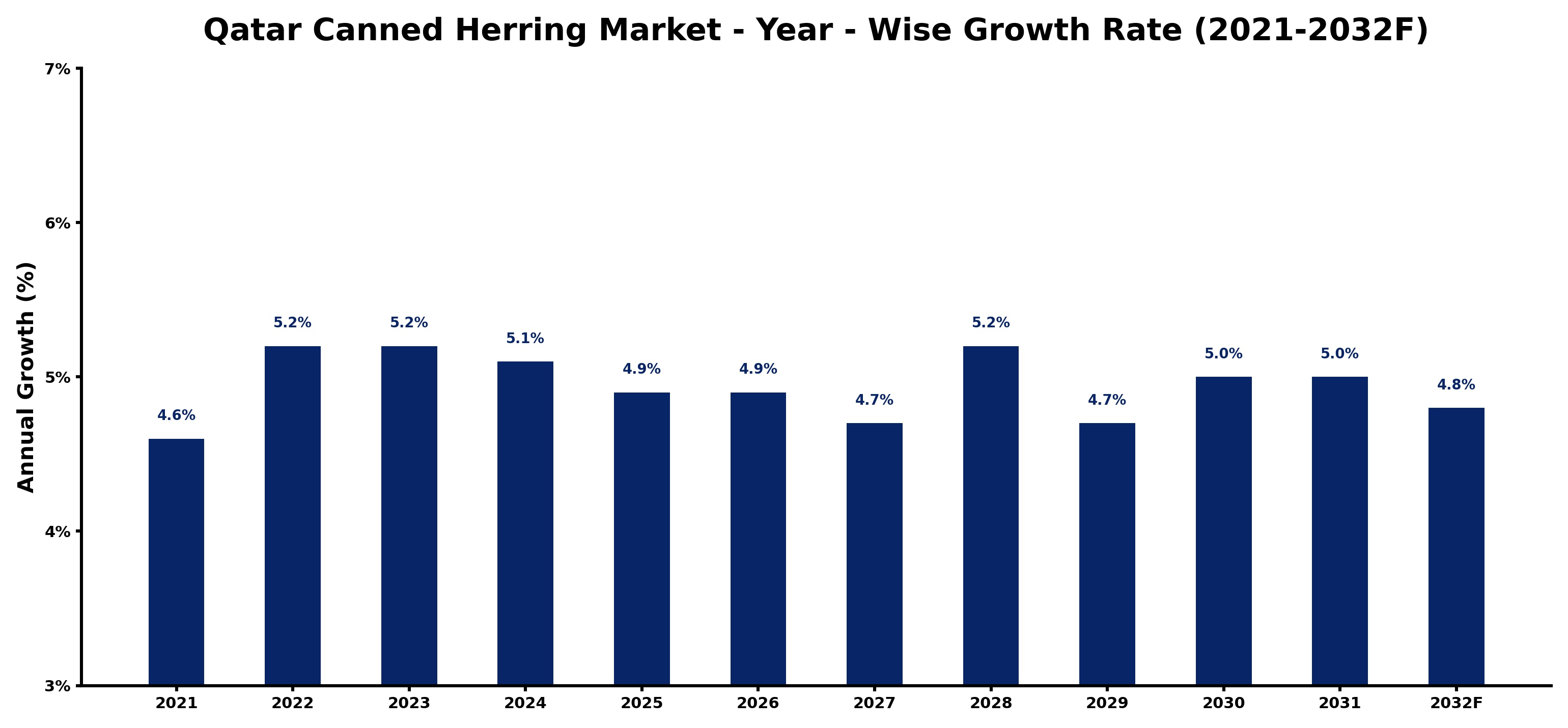 Qatar Canned Herring Market Year-wise Growth Rate and Key Drivers