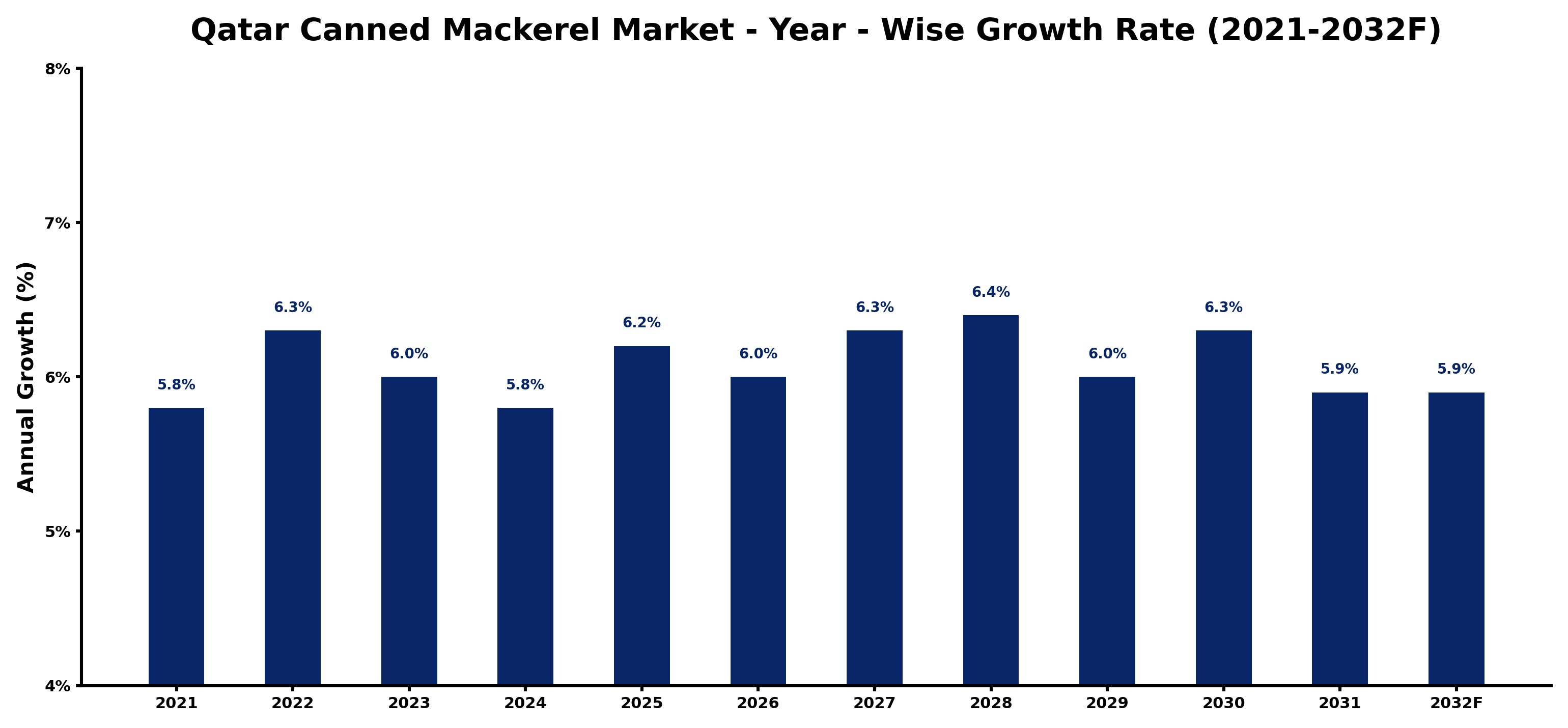 Qatar Canned Mackerel Market Year-wise Growth Rate and Key Drivers