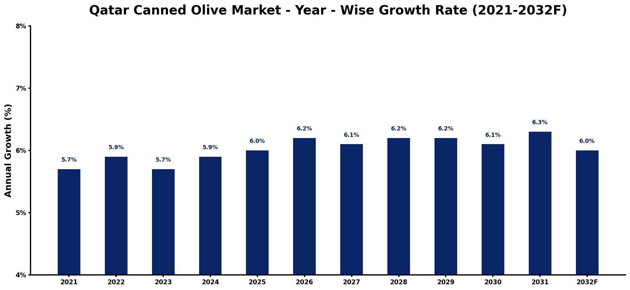 Qatar Canned Olive Market Year-wise Growth Rate and Key Drivers