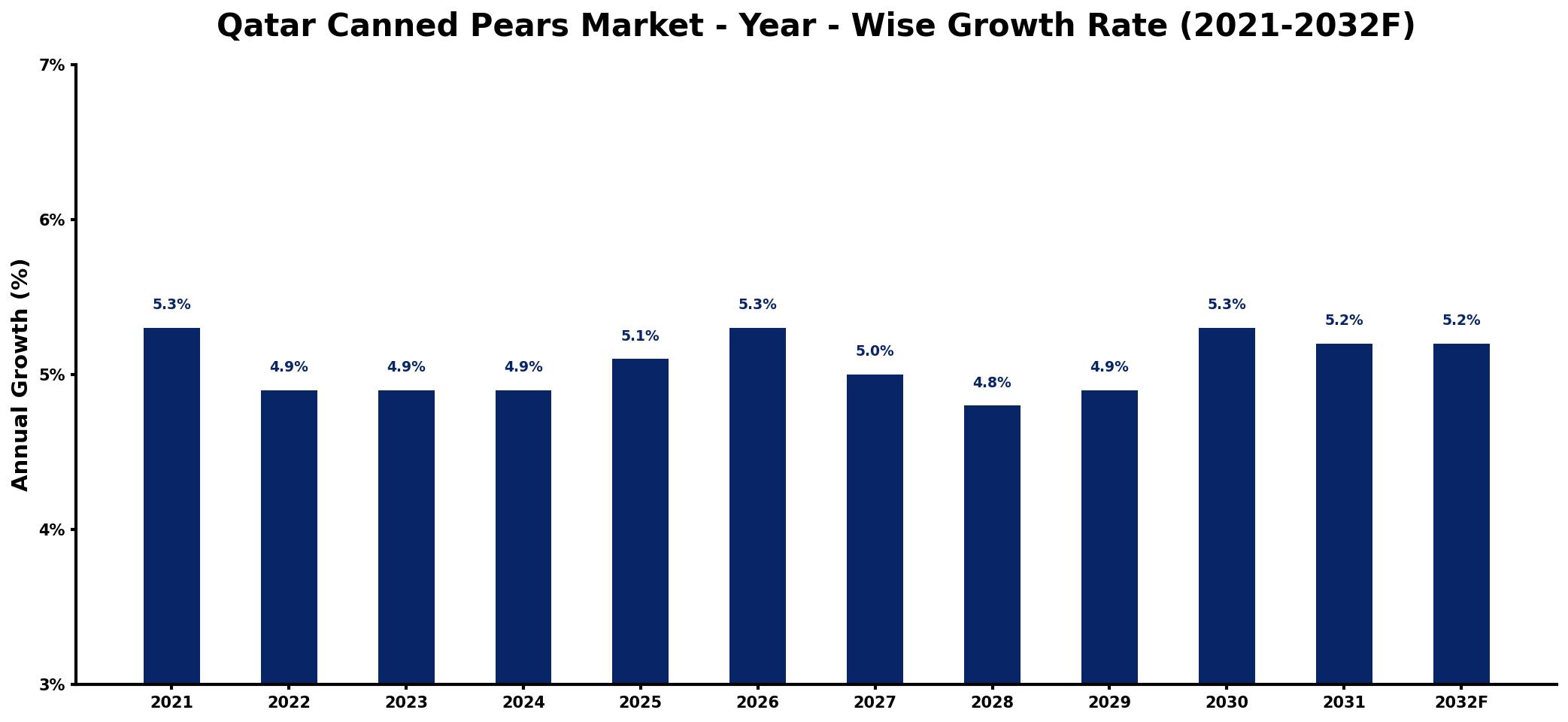 Qatar Canned Pears Market Year-wise Growth Rate and Key Drivers