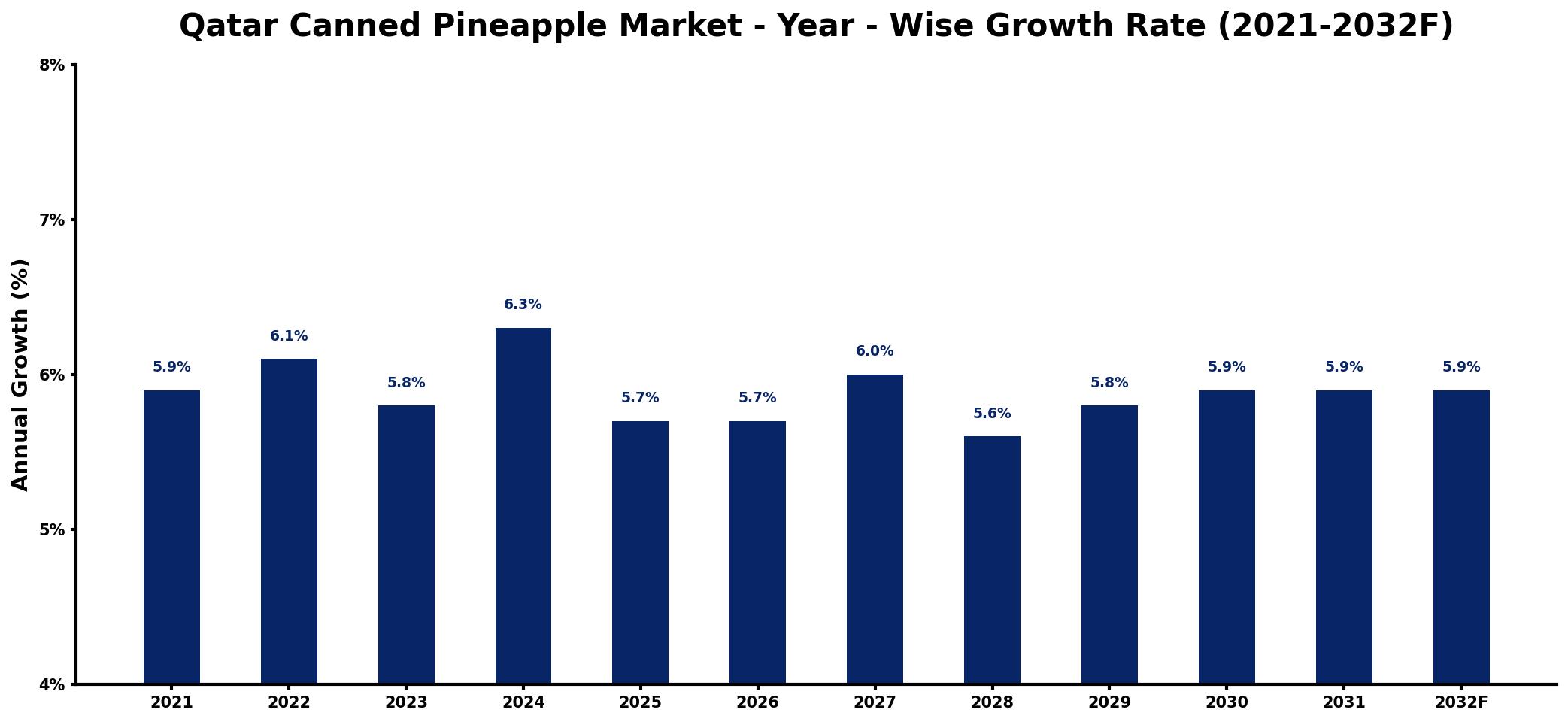 Qatar Canned Pineapple Market Year-wise Growth Rate and Key Drivers