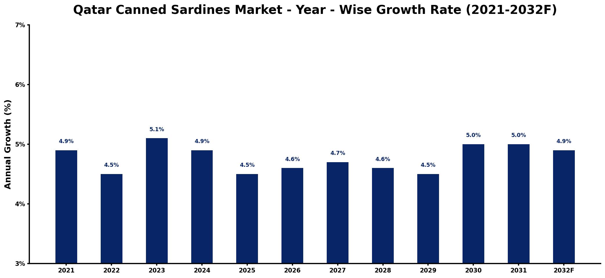Qatar Canned Sardines Market Year-wise Growth Rate and Key Drivers