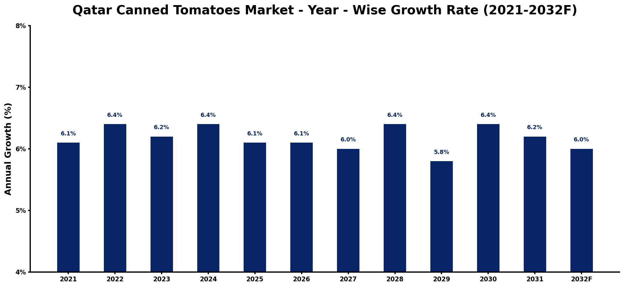Qatar Canned Tomatoes Market Year-wise Growth Rate and Key Drivers