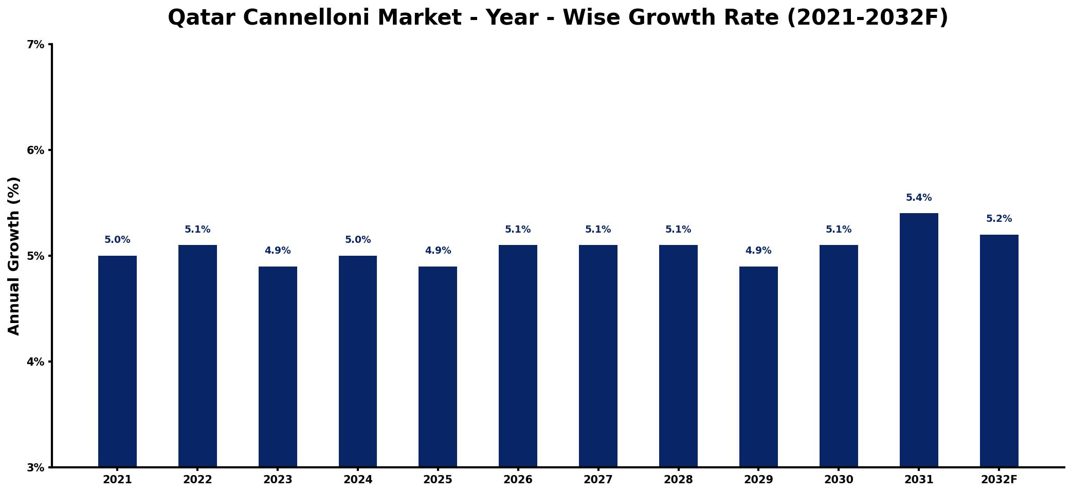 Qatar Cannelloni Market Year-wise Growth Rate and Key Drivers