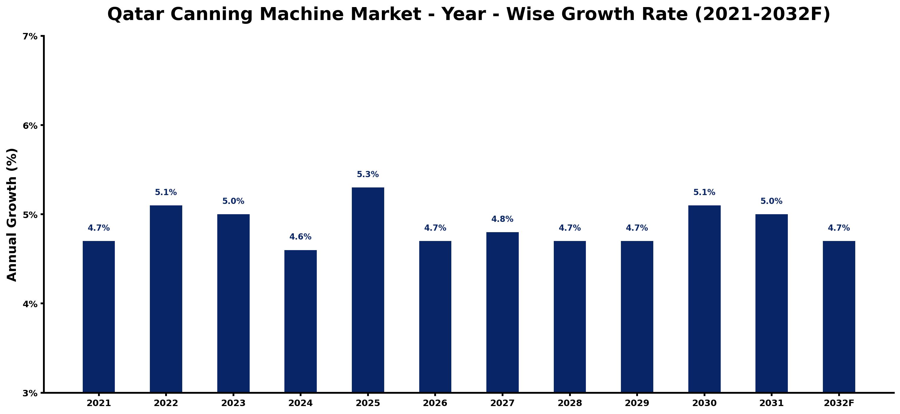 Qatar Canning Machine Market Year-wise Growth Rate and Key Drivers