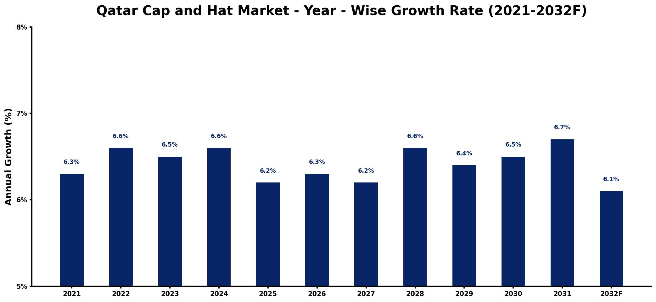Qatar Cap and Hat Market Year-wise Growth Rate and Key Drivers