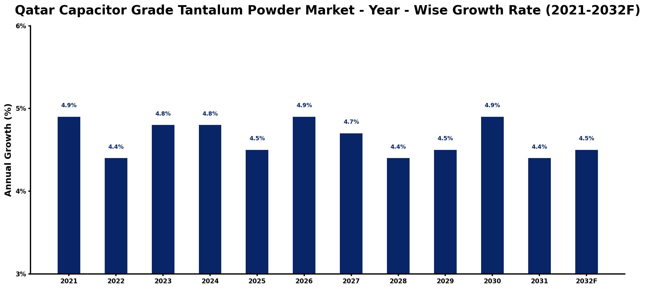 Qatar Capacitor Grade Tantalum Powder Market Year-wise Growth Rate and Key Drivers