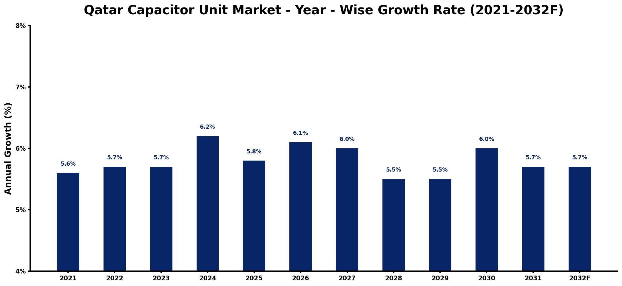 Qatar Capacitor Unit Market Year-wise Growth Rate and Key Drivers