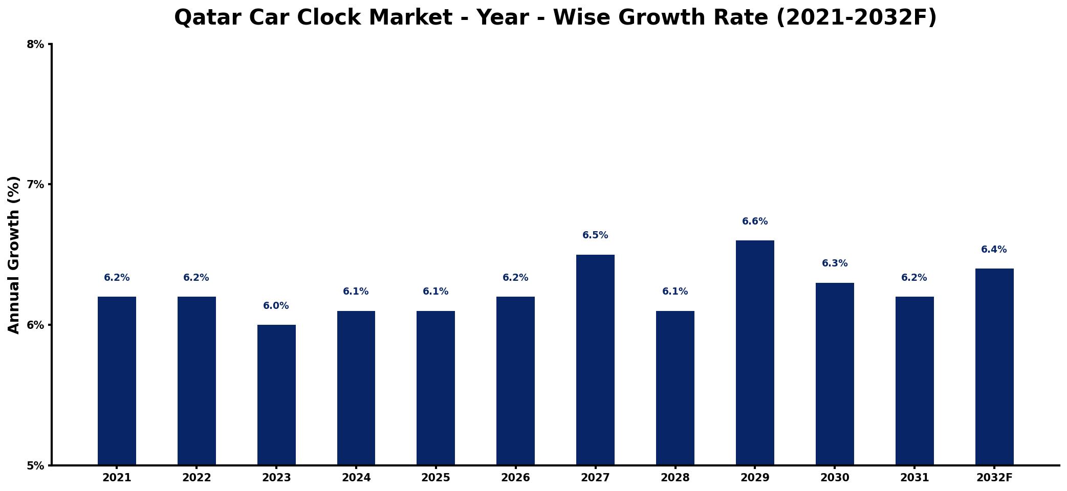 Qatar Car Clock Market Year-wise Growth Rate and Key Drivers