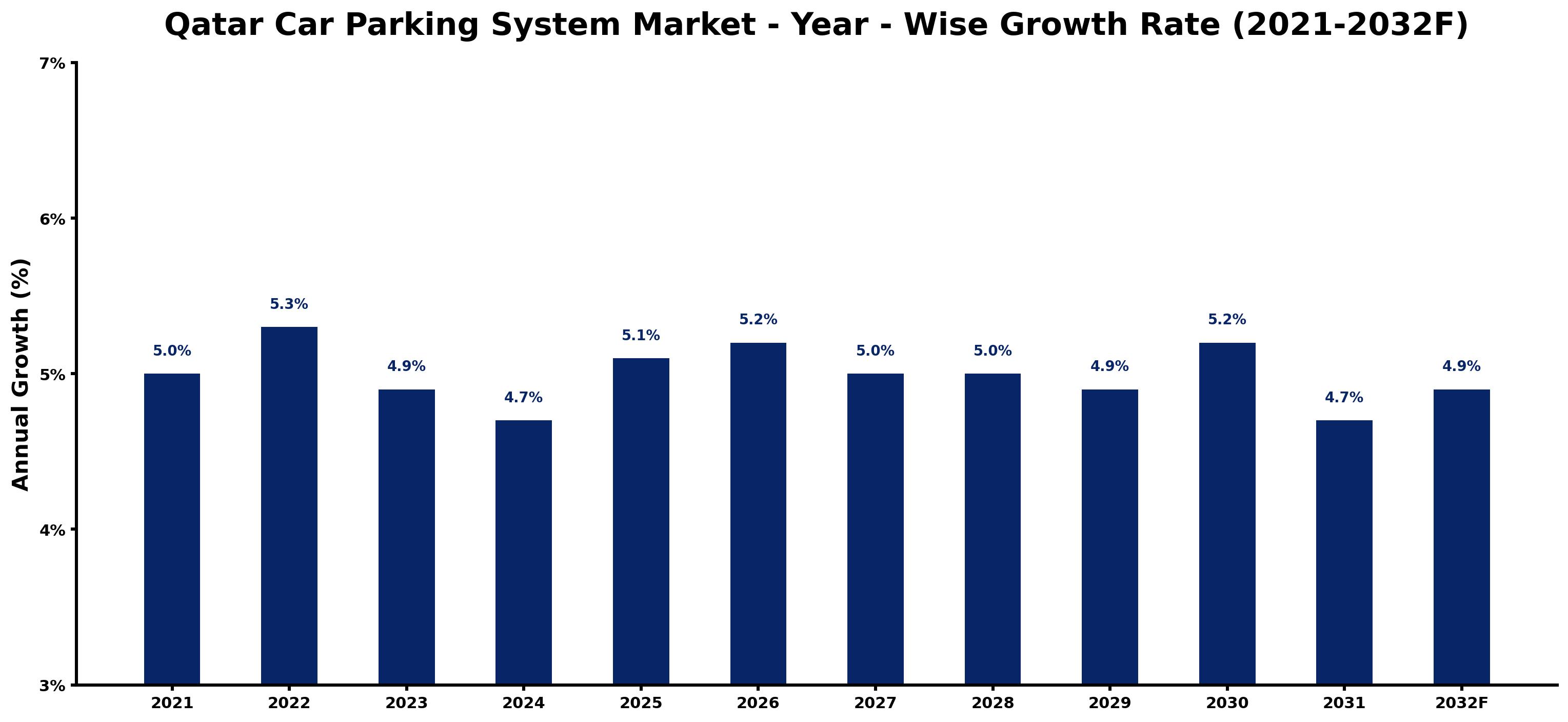 Qatar Car Parking System Market Year-wise Growth Rate and Key Drivers