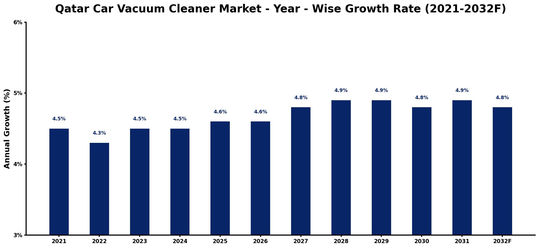 Qatar Car Vacuum Cleaner Market Year-wise Growth Rate and Key Drivers