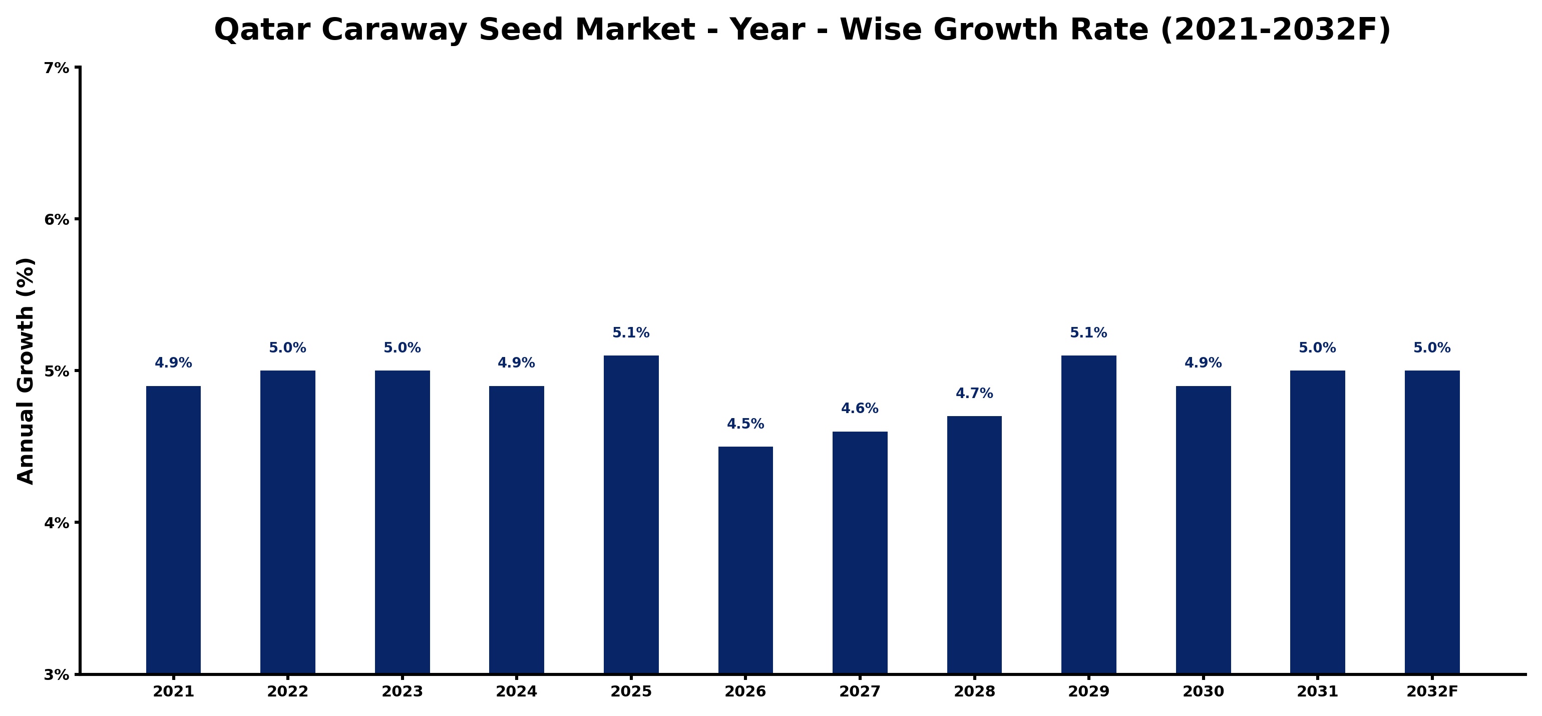 Qatar Caraway Seed Market Year-wise Growth Rate and Key Drivers