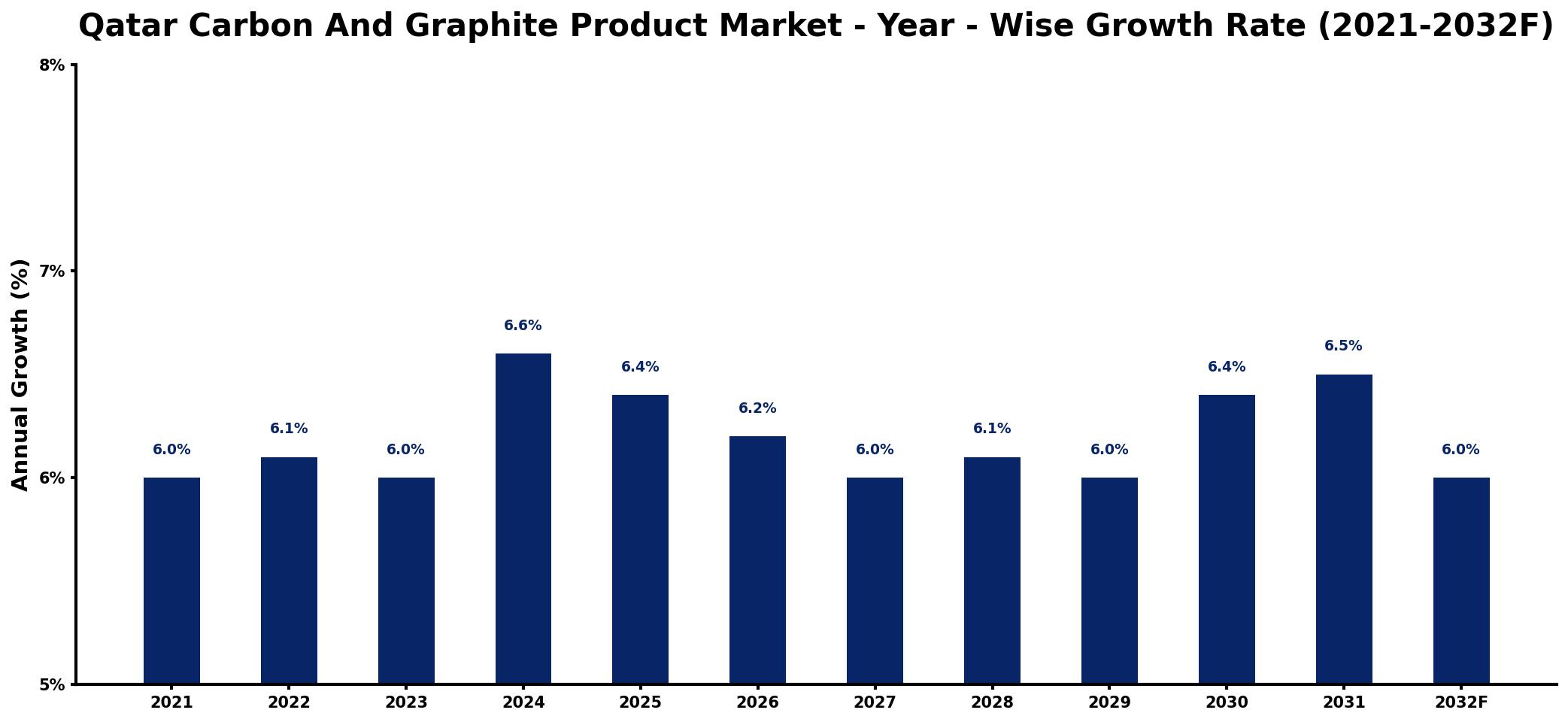 Qatar Carbon And Graphite Product Market Year-wise Growth Rate and Key Drivers