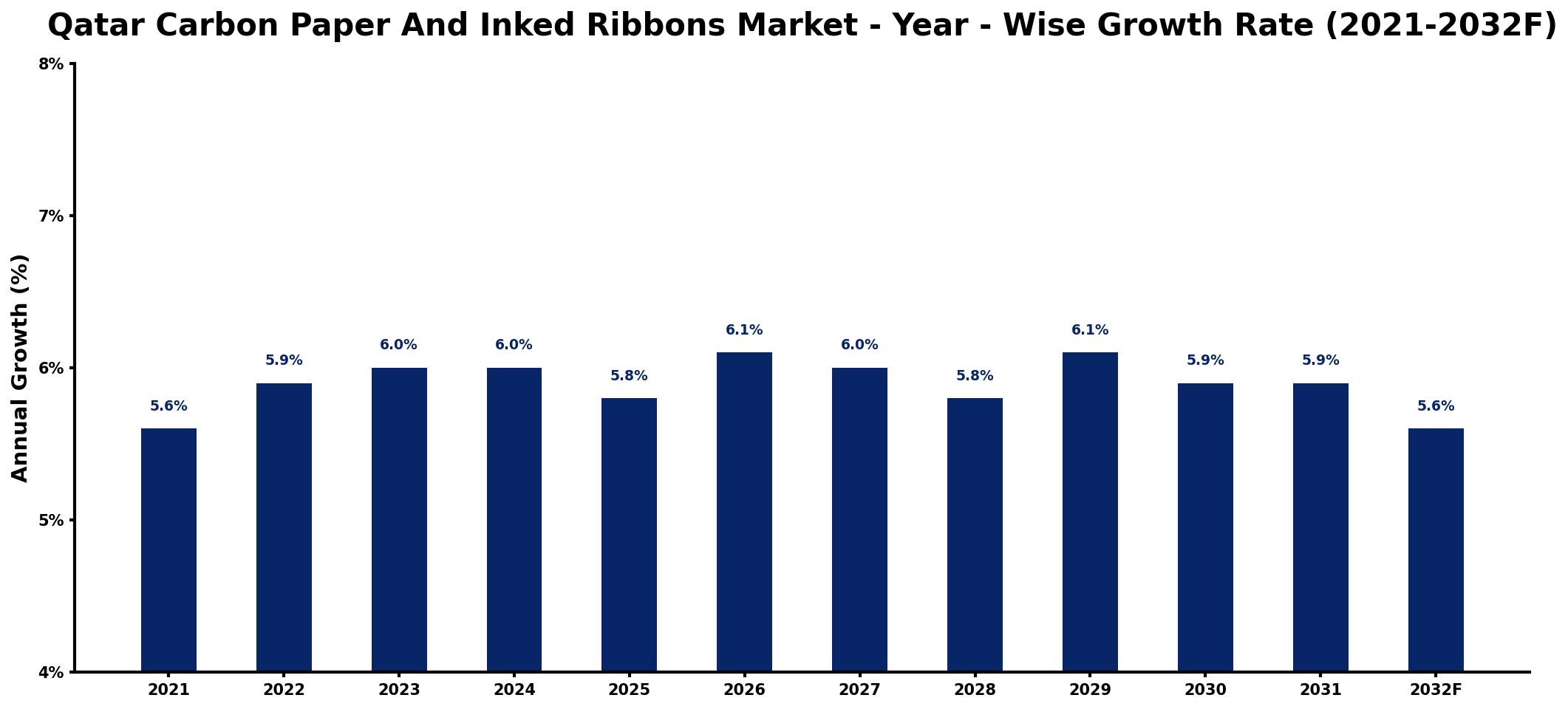 Qatar Carbon Paper And Inked Ribbons Market Year-wise Growth Rate and Key Drivers