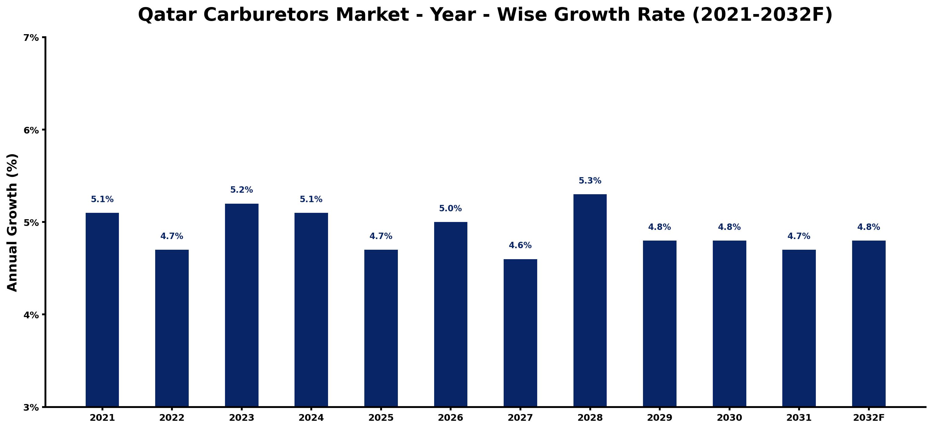 Qatar Carburetors Market Year-wise Growth Rate and Key Drivers