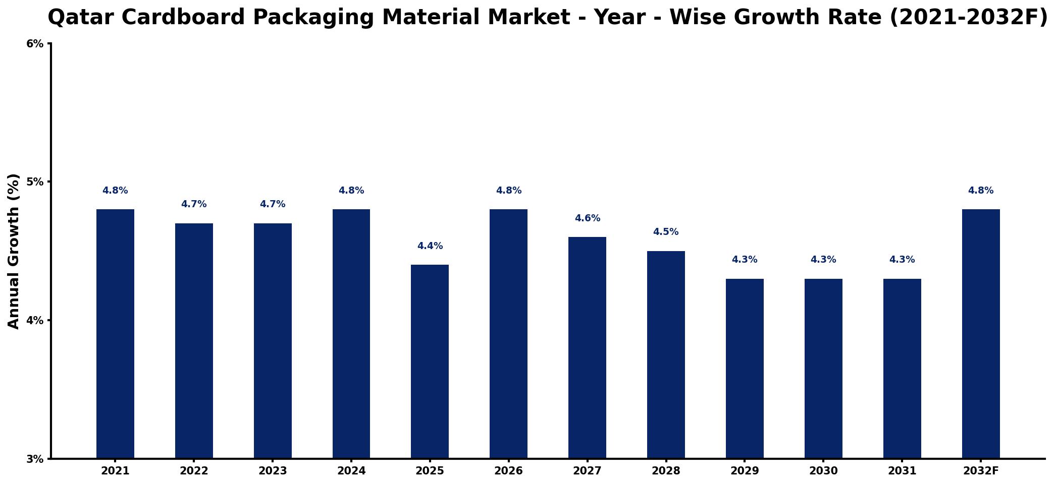 Qatar Cardboard Packaging Material Market Year-wise Growth Rate and Key Drivers