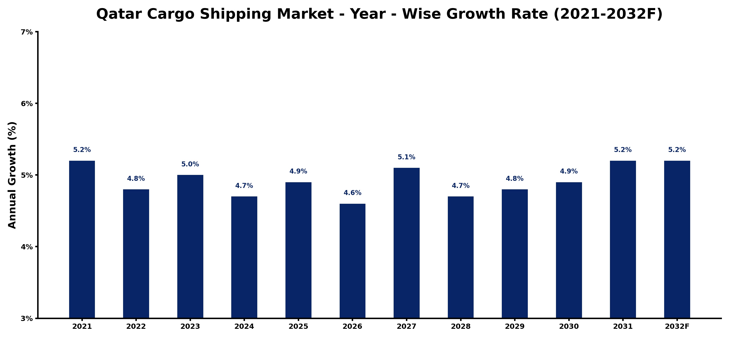 Qatar Cargo Shipping Market Year-wise Growth Rate and Key Drivers