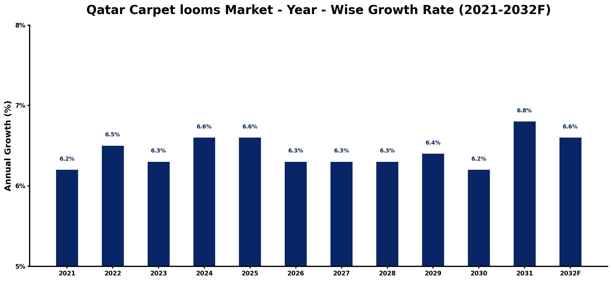 Qatar Carpet looms Market Year-wise Growth Rate and Key Drivers