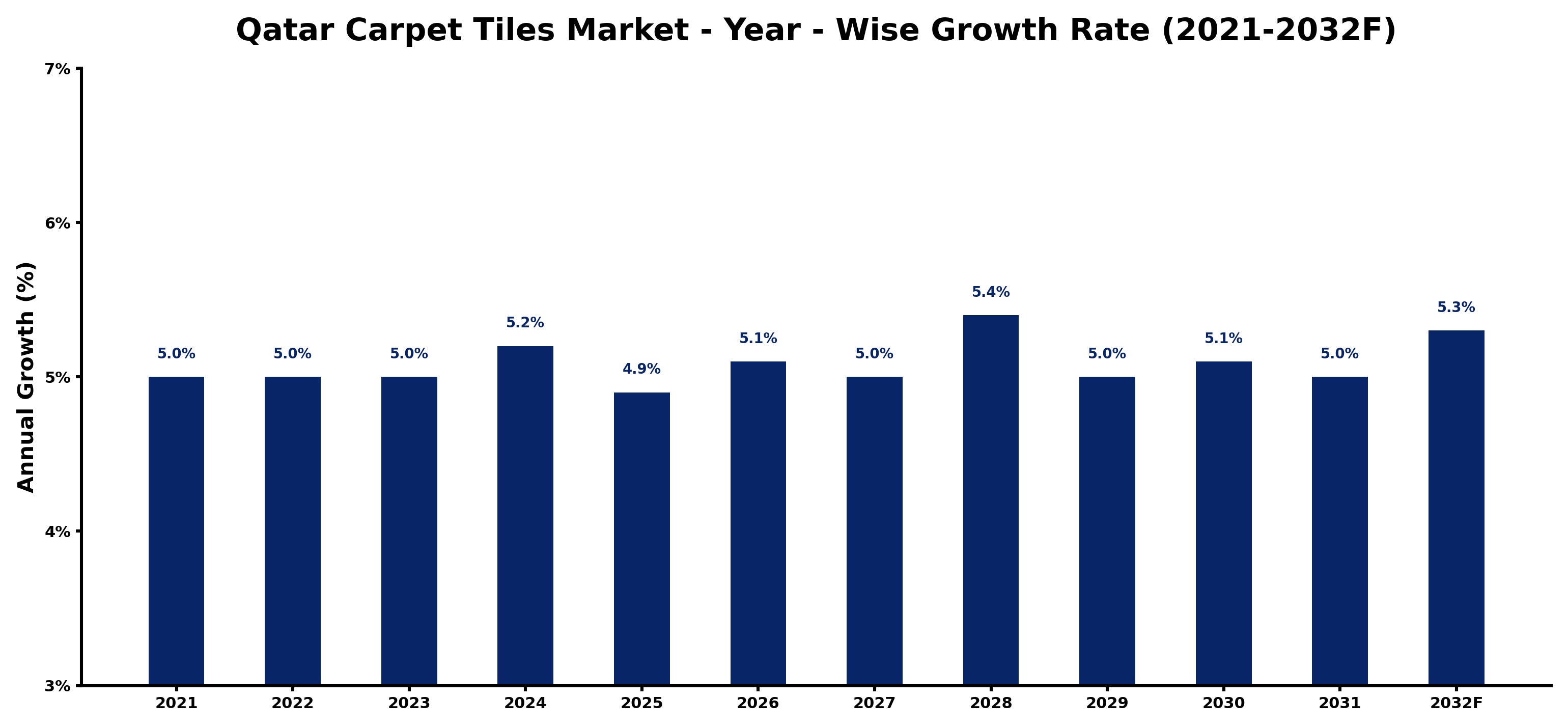 Qatar Carpet Tiles Market Year-wise Growth Rate and Key Drivers