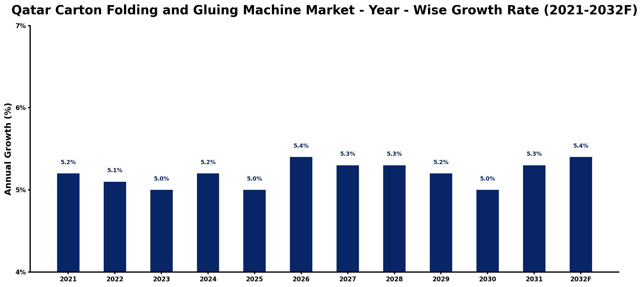 Qatar Carton Folding and Gluing Machine Market Year-wise Growth Rate and Key Drivers