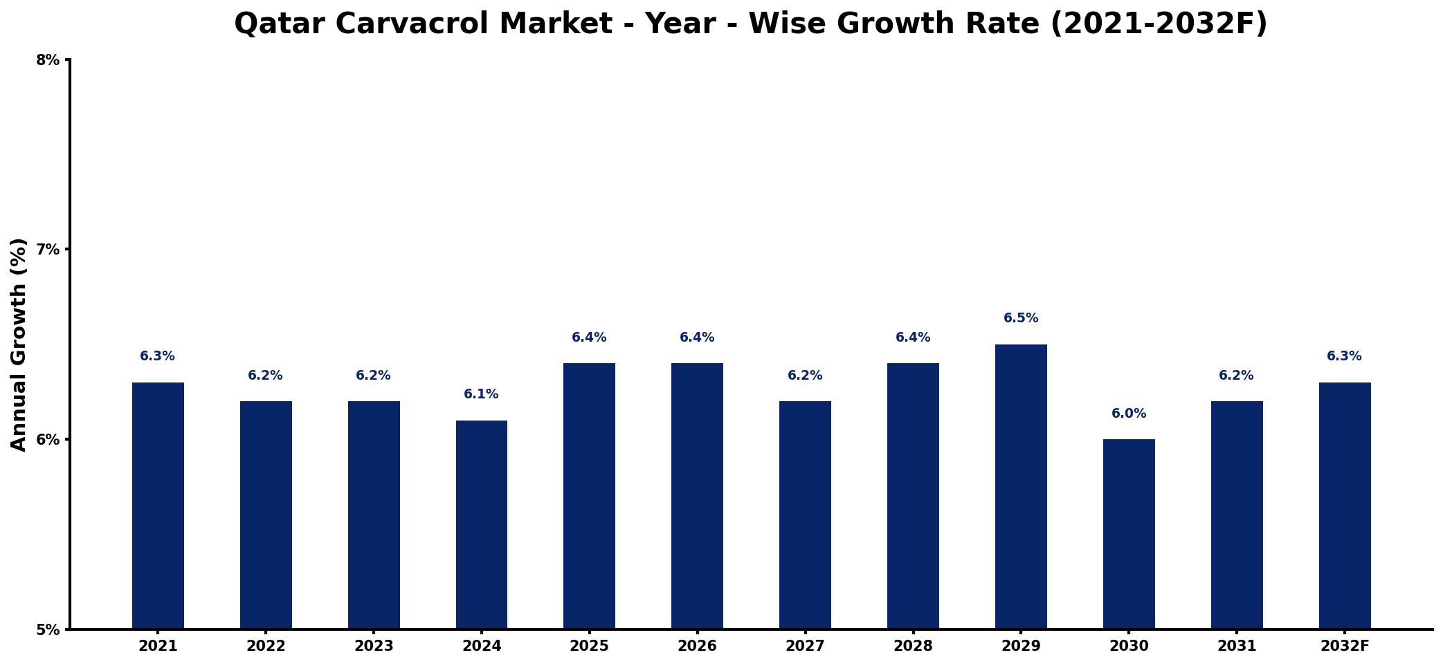 Qatar Carvacrol Market Year-wise Growth Rate and Key Drivers