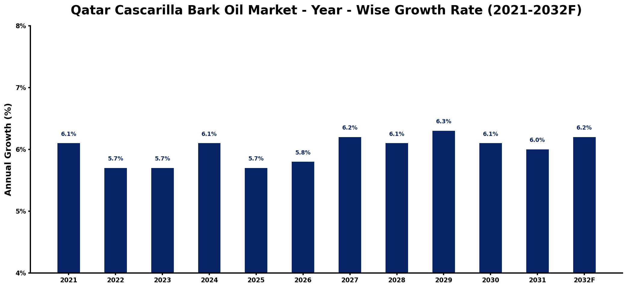 Qatar Cascarilla Bark Oil Market Year-wise Growth Rate and Key Drivers