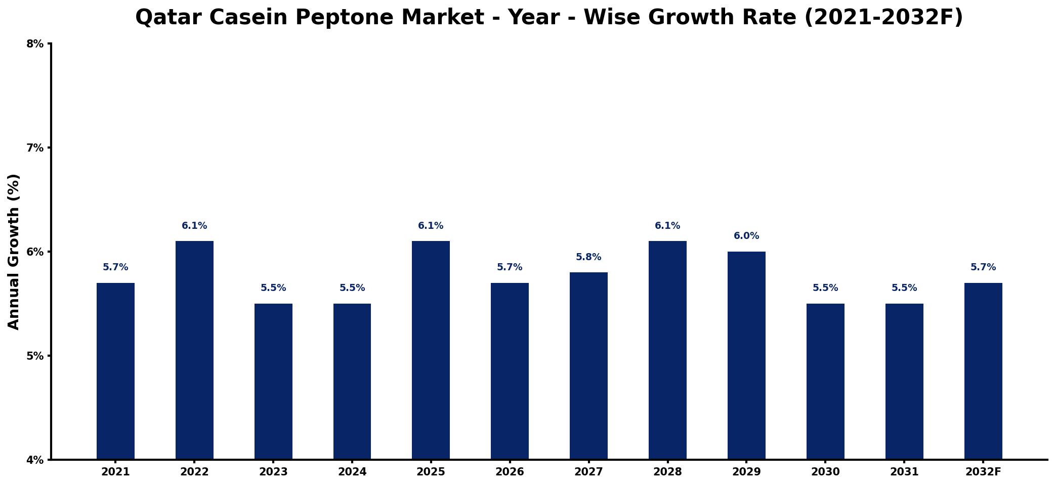 Qatar Casein Peptone Market Year-wise Growth Rate and Key Drivers