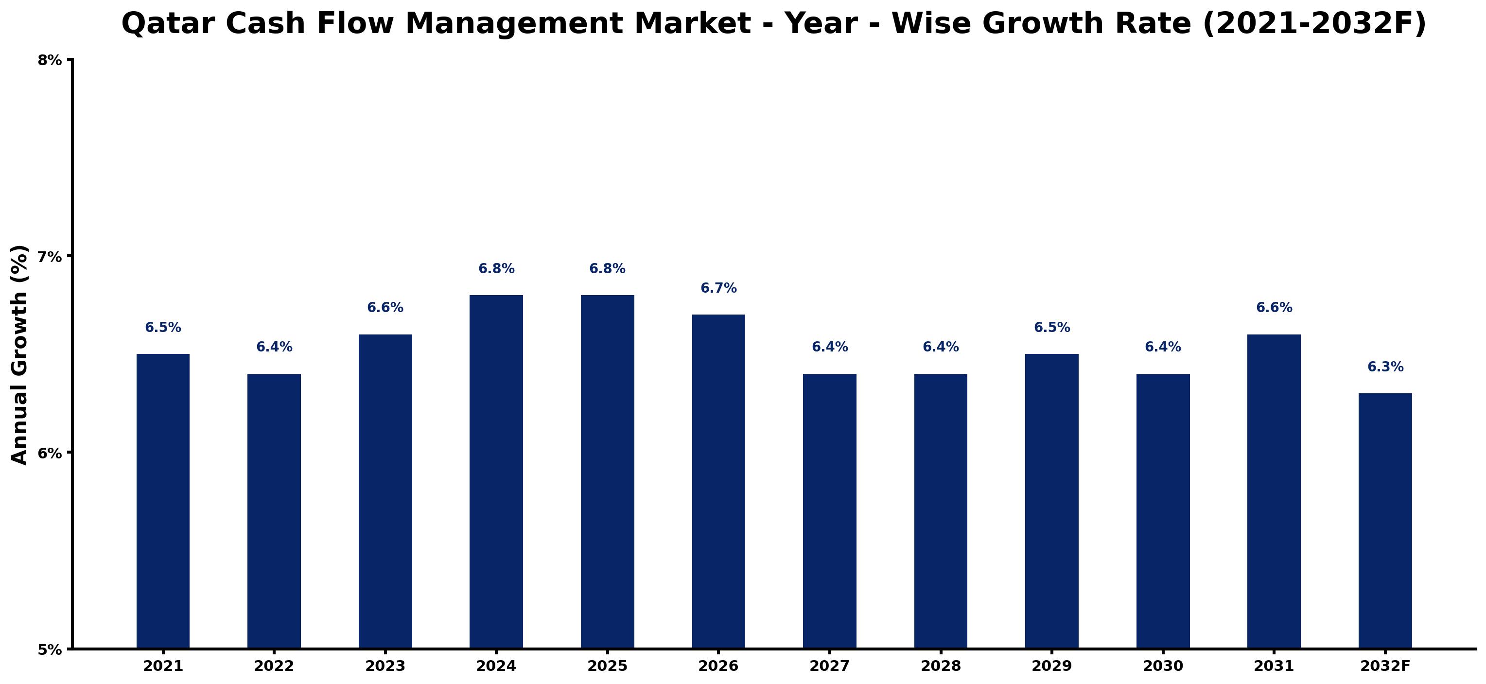 Qatar Cash Flow Management Market Year-wise Growth Rate and Key Drivers