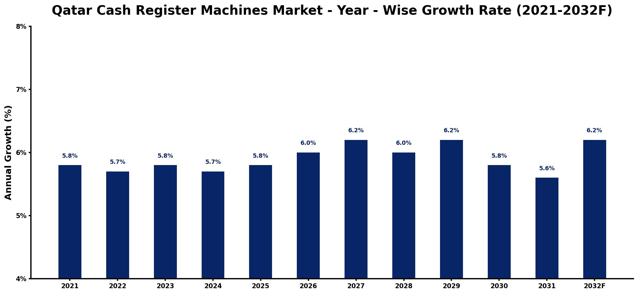 Qatar Cash Register Machines Market Year-wise Growth Rate and Key Drivers