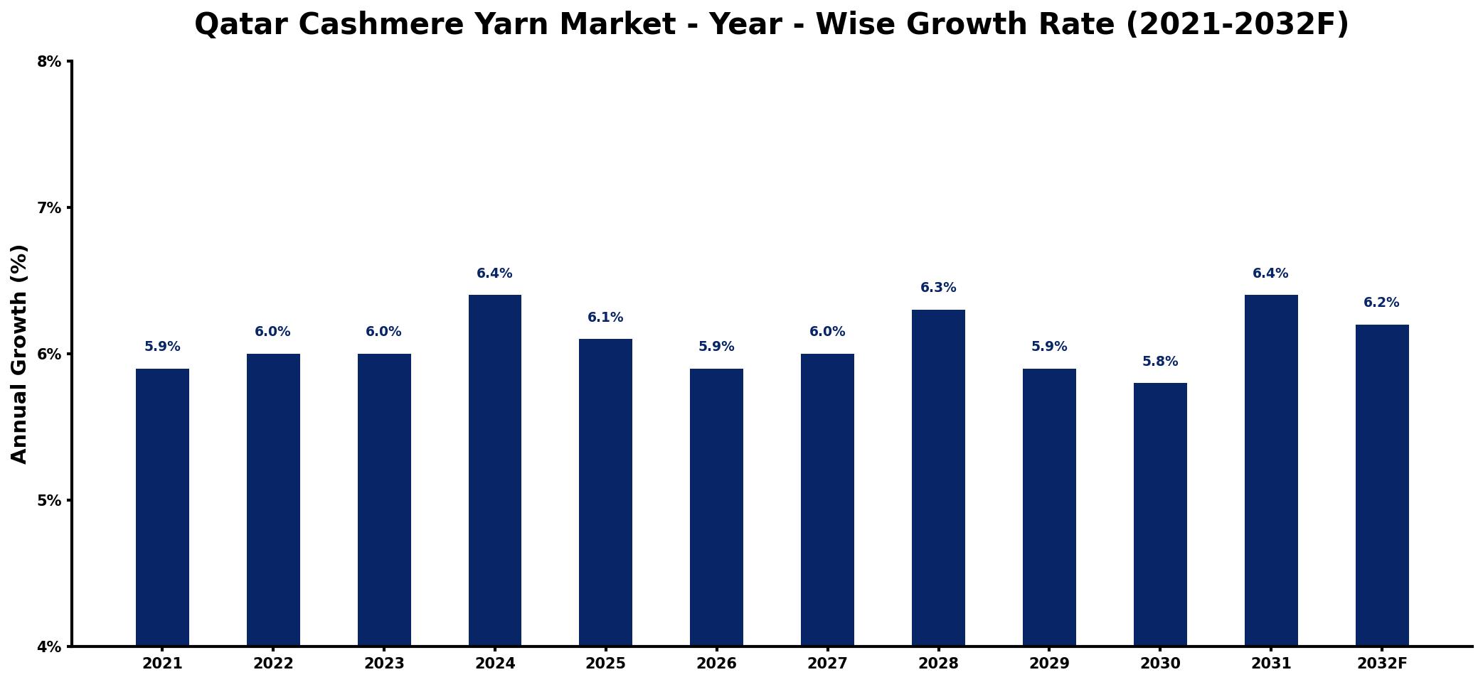 Qatar Cashmere Yarn Market Year-wise Growth Rate and Key Drivers