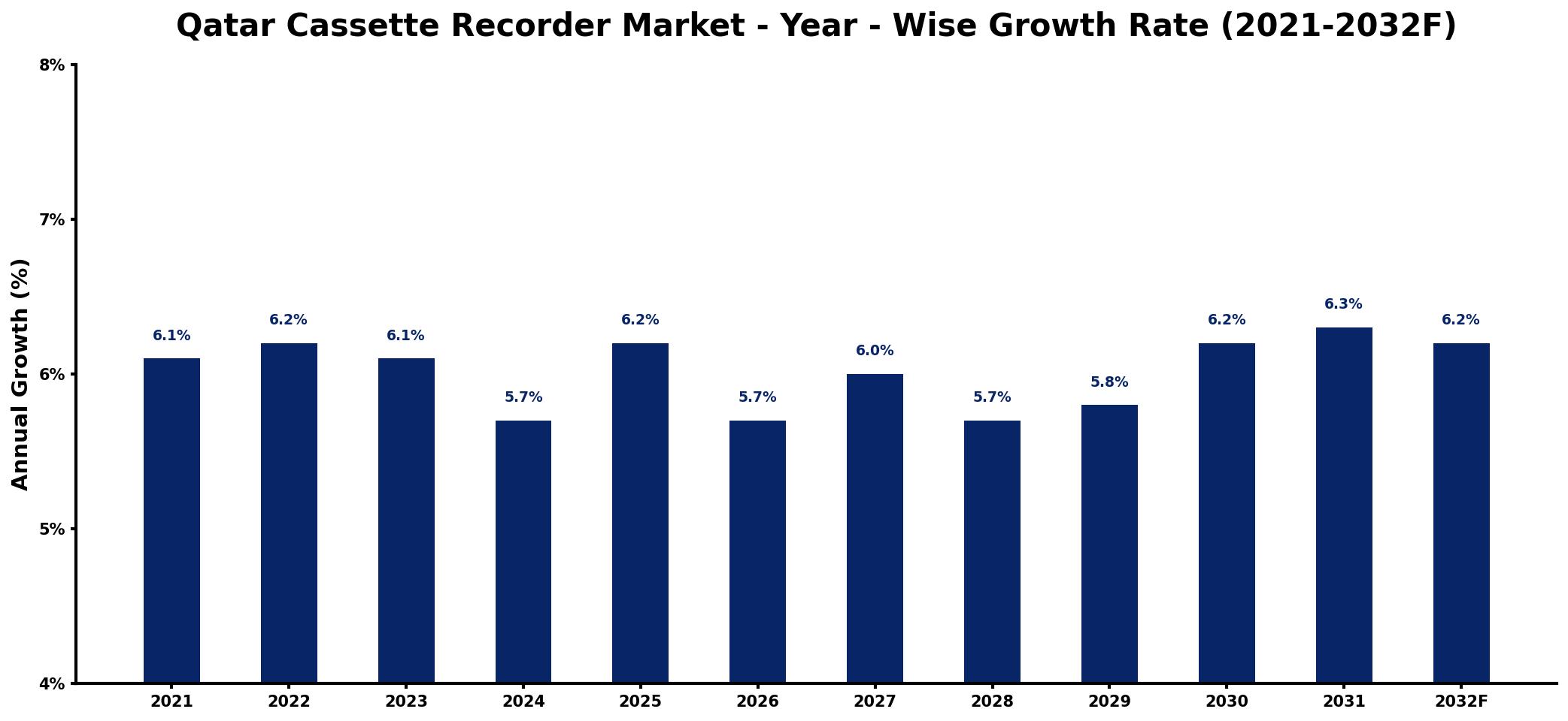Qatar Cassette Recorder Market Year-wise Growth Rate and Key Drivers