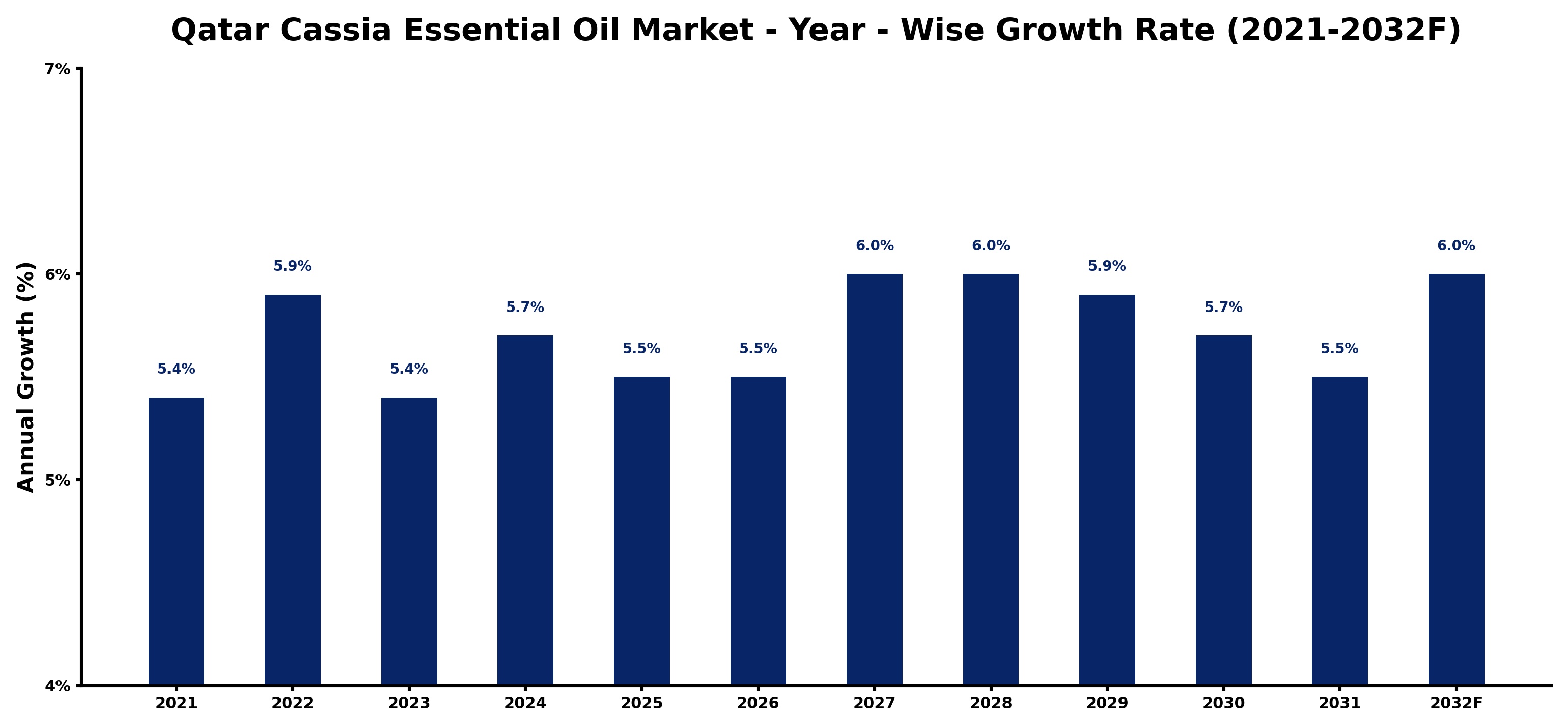 Qatar Cassia Essential Oil Market Year-wise Growth Rate and Key Drivers