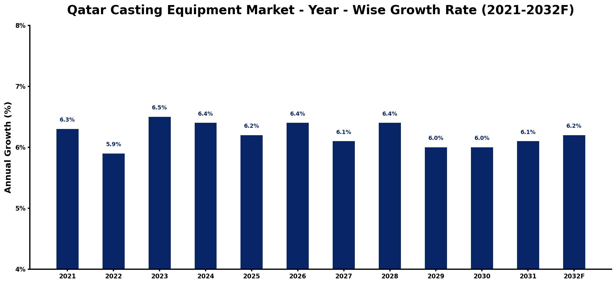 Qatar Casting Equipment Market Year-wise Growth Rate and Key Drivers