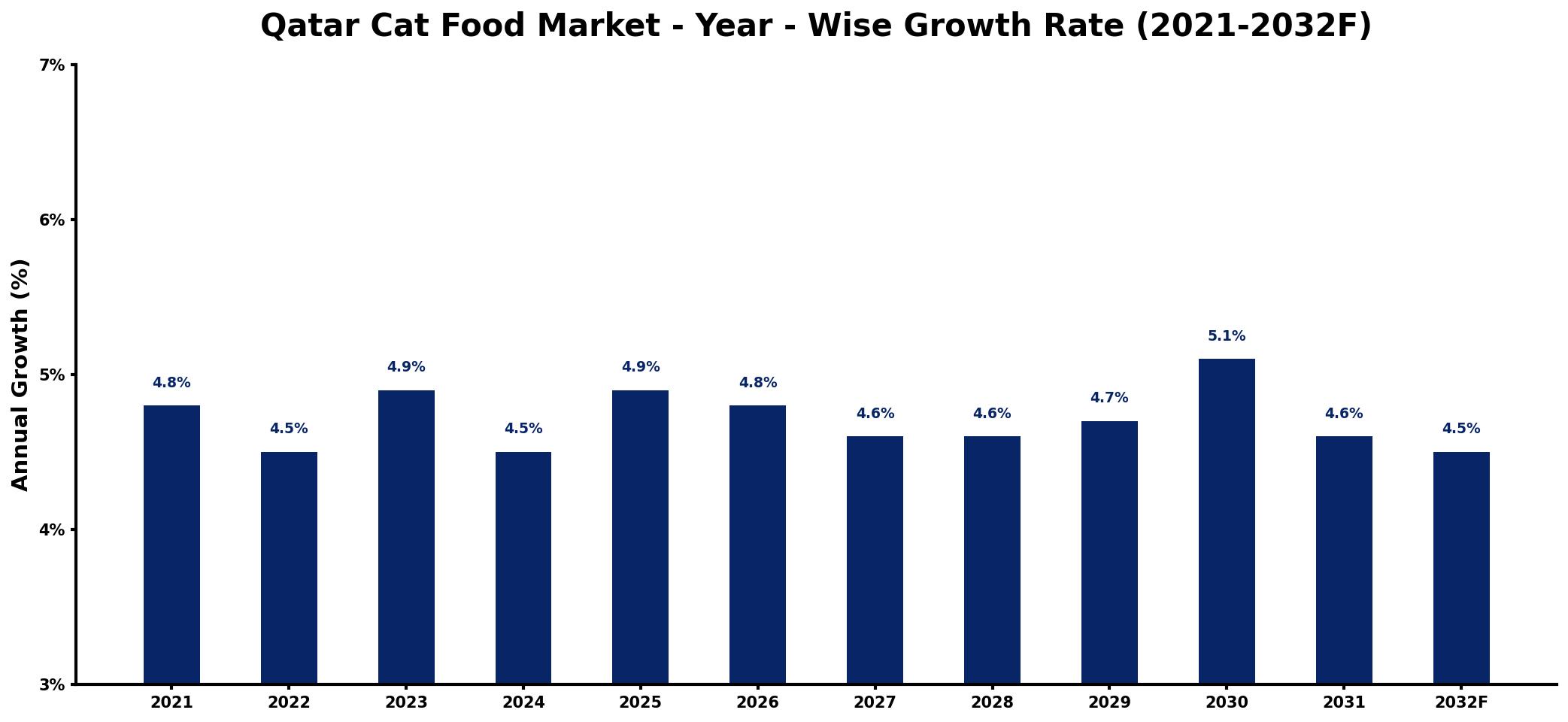 Qatar Cat Food Market Year-wise Growth Rate and Key Drivers