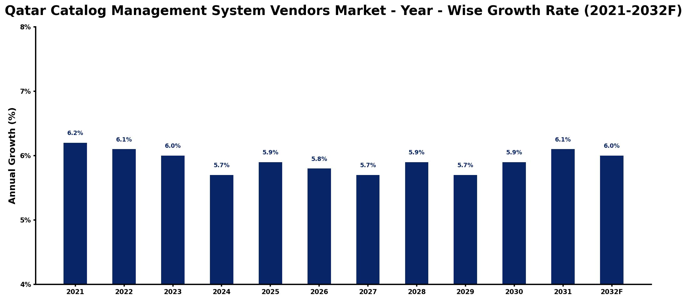 Qatar Catalog Management System Vendors Market Year-wise Growth Rate and Key Drivers