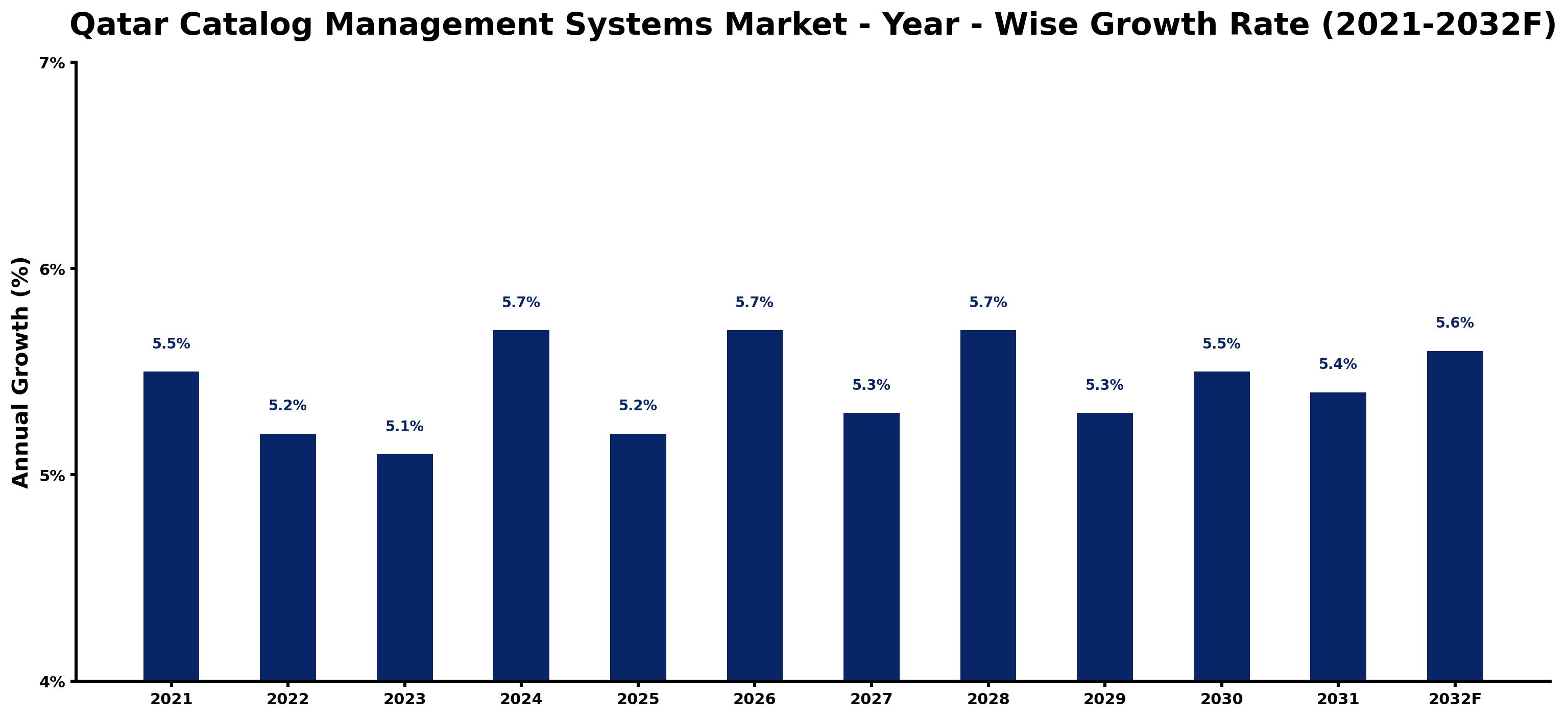 Qatar Catalog Management Systems Market Year-wise Growth Rate and Key Drivers