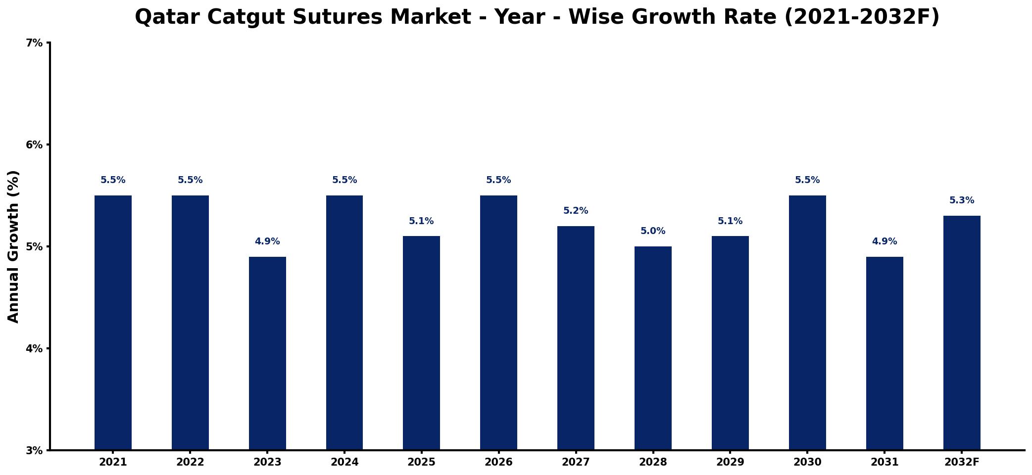Qatar Catgut Sutures Market Year-wise Growth Rate and Key Drivers