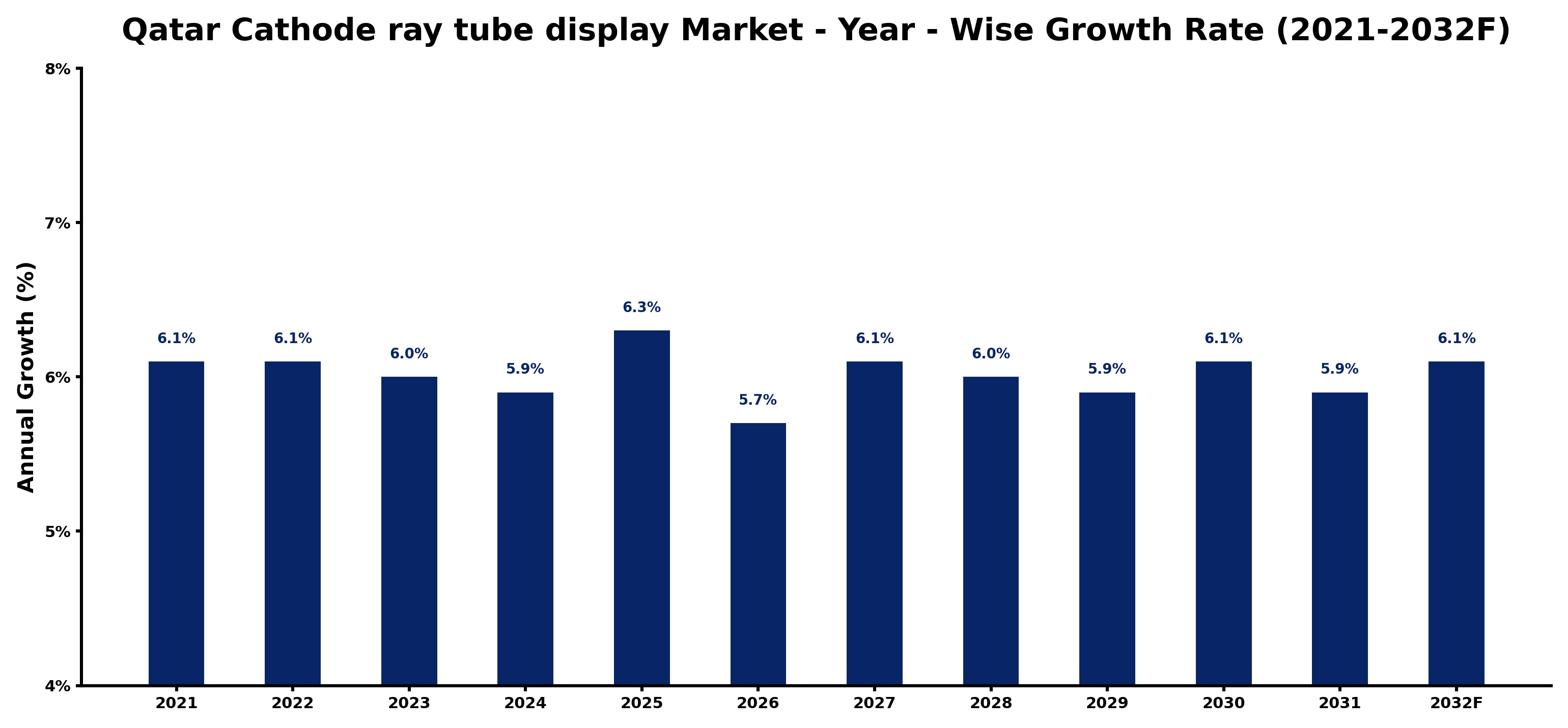 Qatar Cathode ray tube display Market Year-wise Growth Rate and Key Drivers