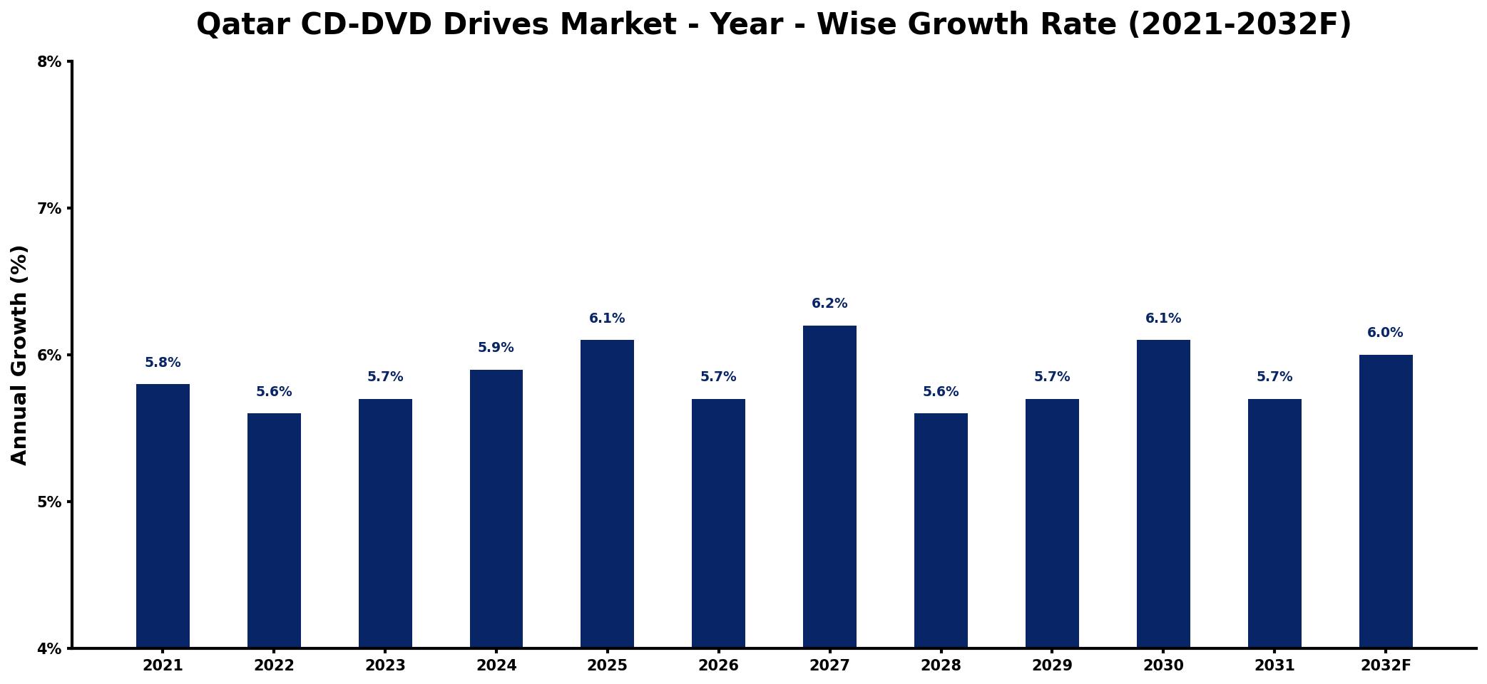 Qatar CD-DVD Drives Market Year-wise Growth Rate and Key Drivers